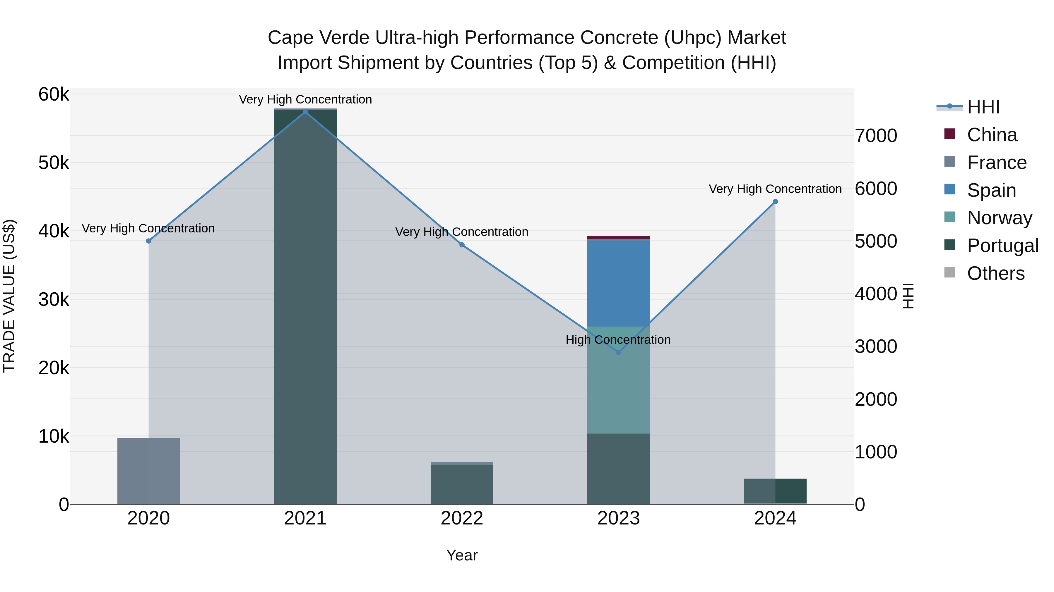 Cape Verde Ultra-high Performance Concrete (Uhpc) Market: Top 5 Importing Countries and Market Competition (HHI) Analysis