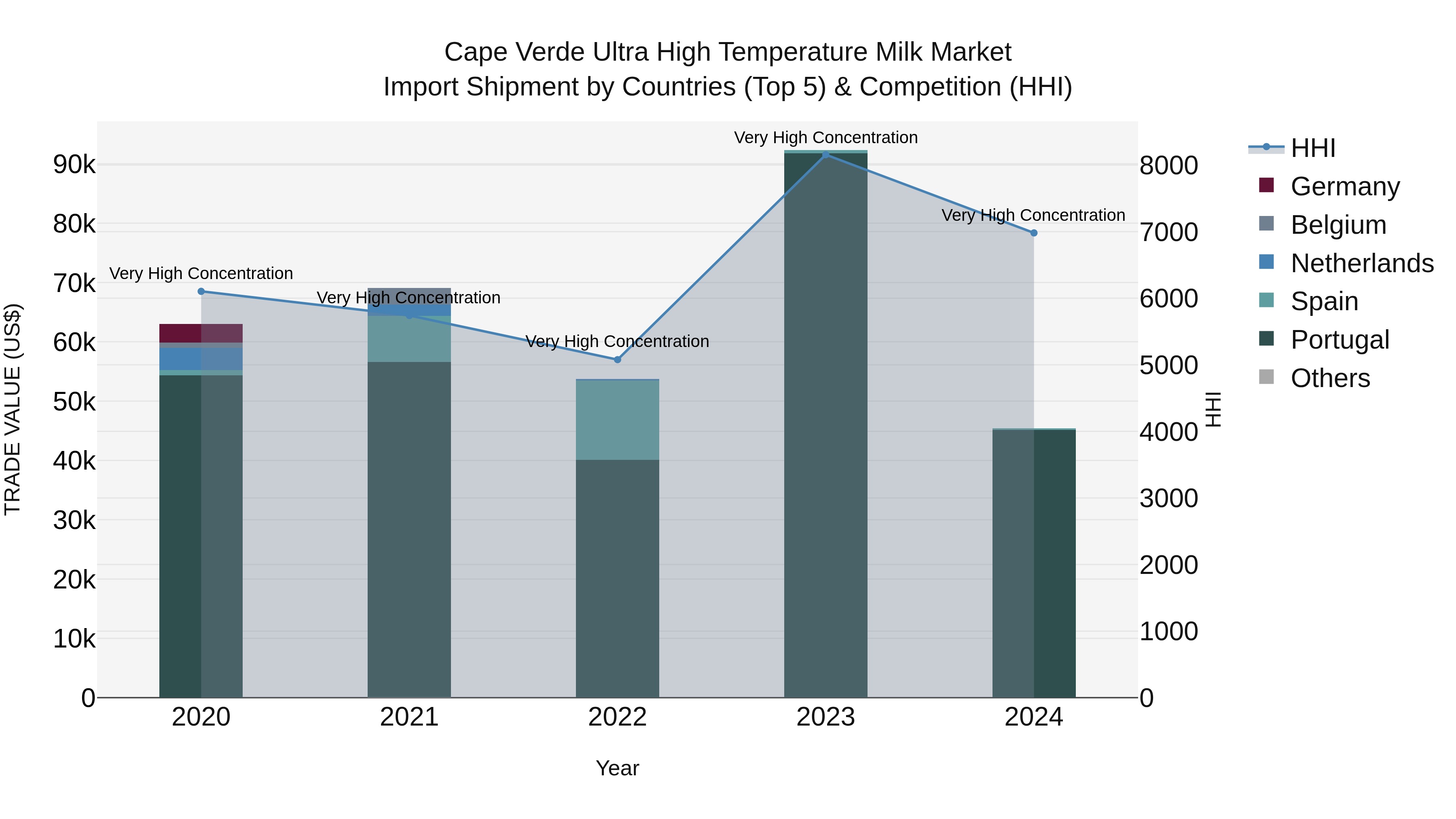Cape Verde Ultra High Temperature Milk Market: Top 5 Importing Countries and Market Competition (HHI) Analysis