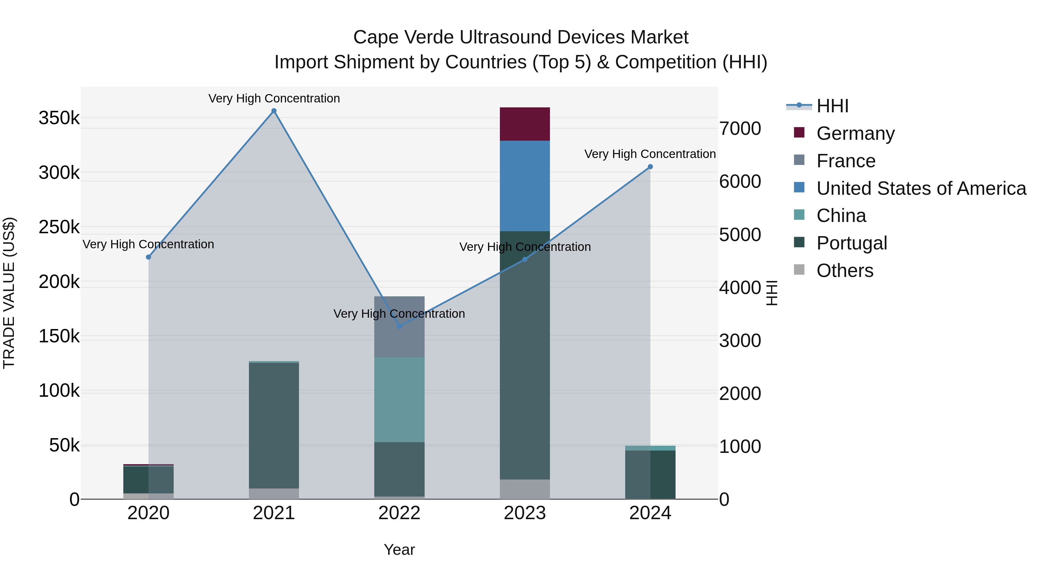 Cape Verde Ultrasound Devices Market: Top 5 Importing Countries and Market Competition (HHI) Analysis