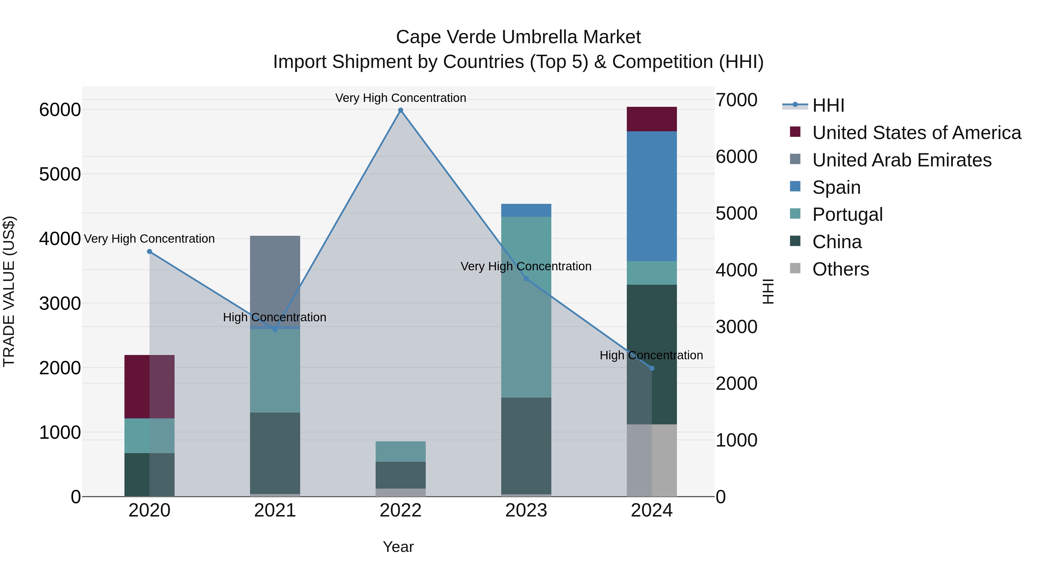 Cape Verde Umbrella Market: Top 5 Importing Countries and Market Competition (HHI) Analysis