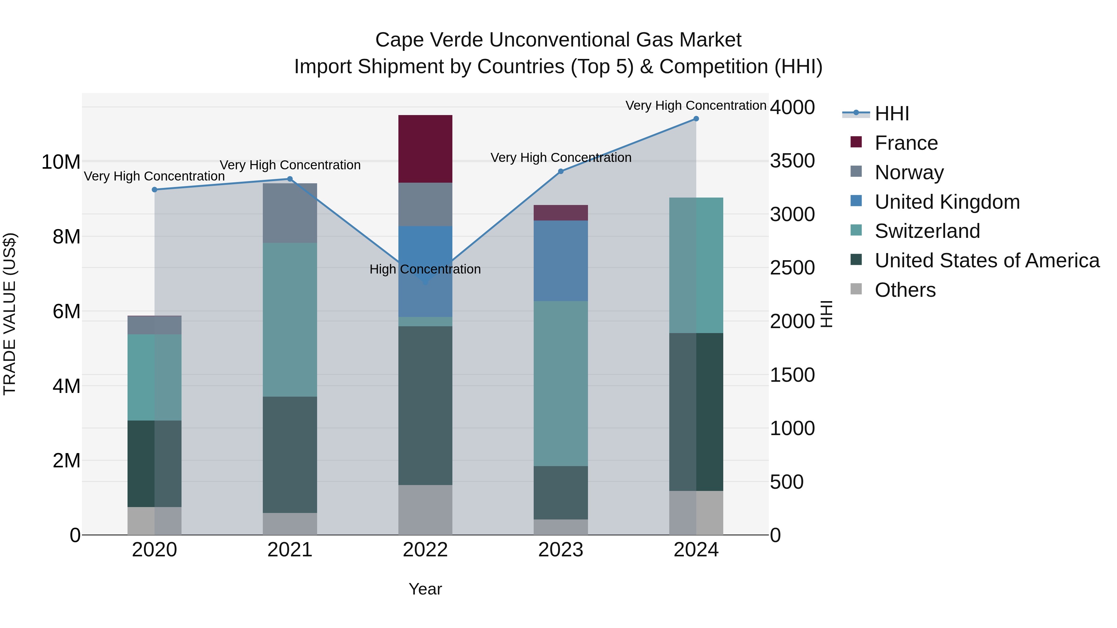 Cape Verde Unconventional Gas Market: Top 5 Importing Countries and Market Competition (HHI) Analysis