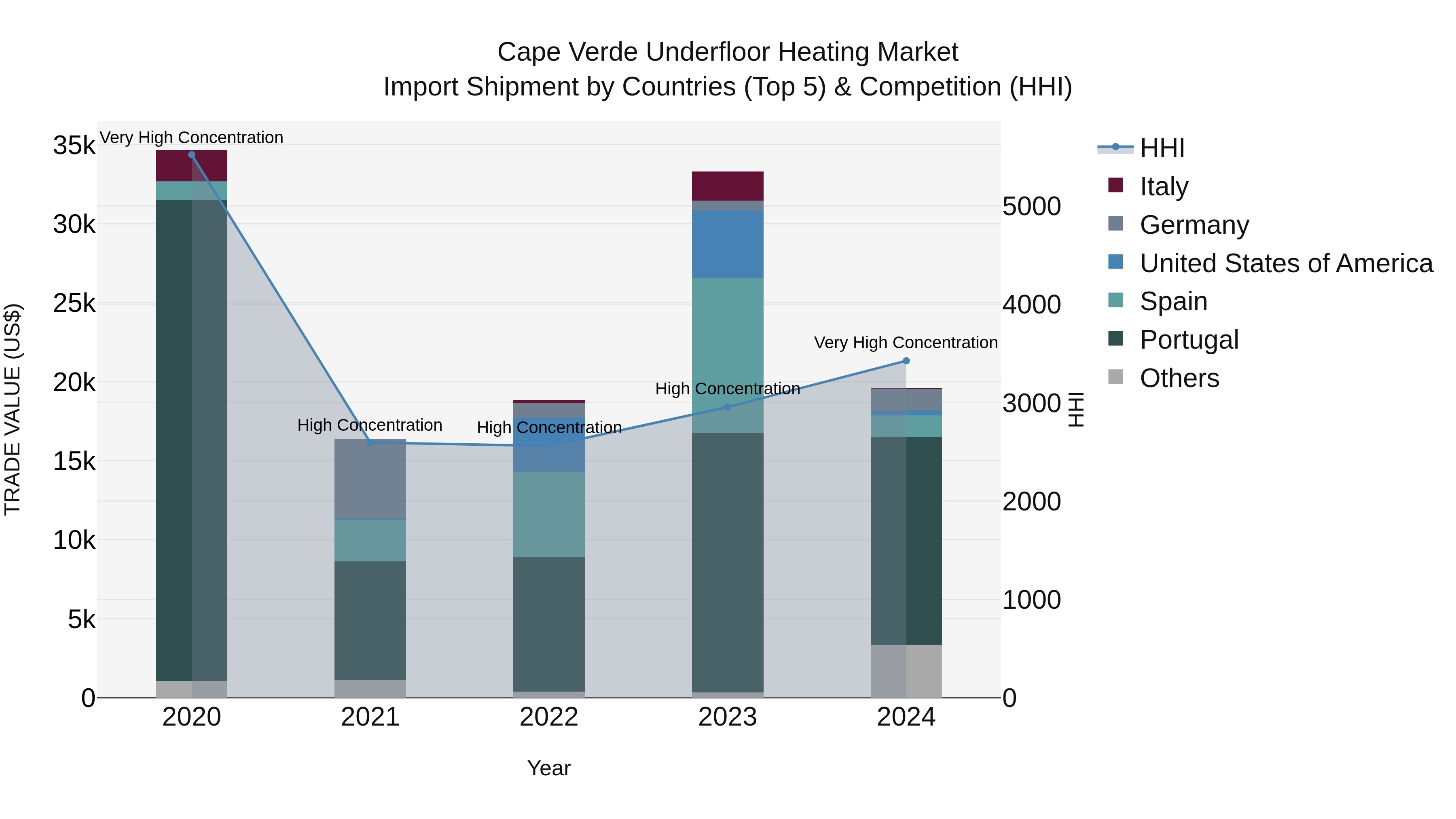 Cape Verde Underfloor Heating Market: Top 5 Importing Countries and Market Competition (HHI) Analysis