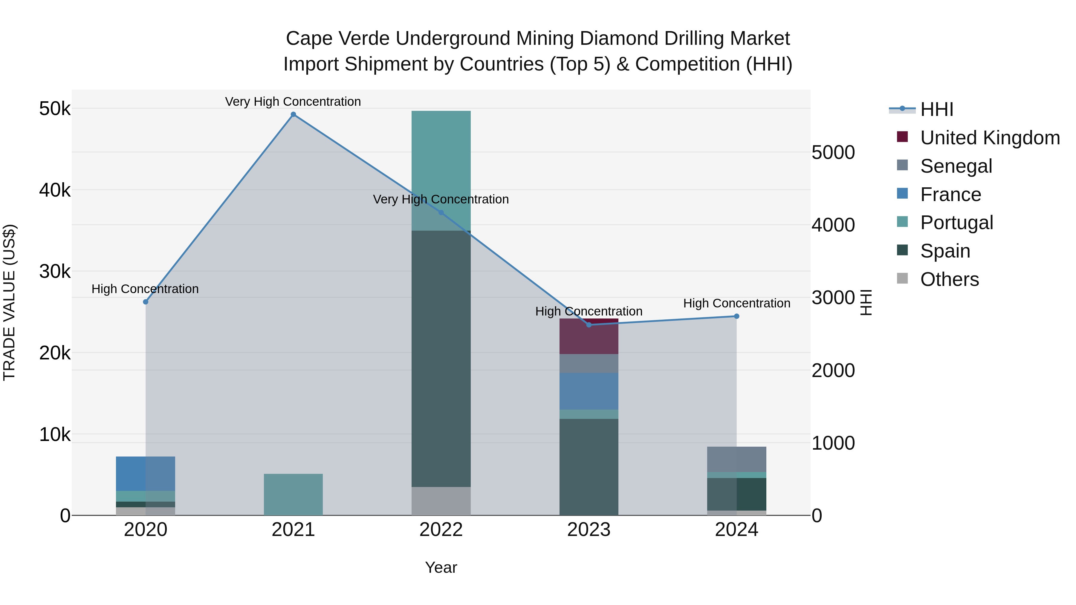 Cape Verde Underground Mining Diamond Drilling Market: Top 5 Importing Countries and Market Competition (HHI) Analysis