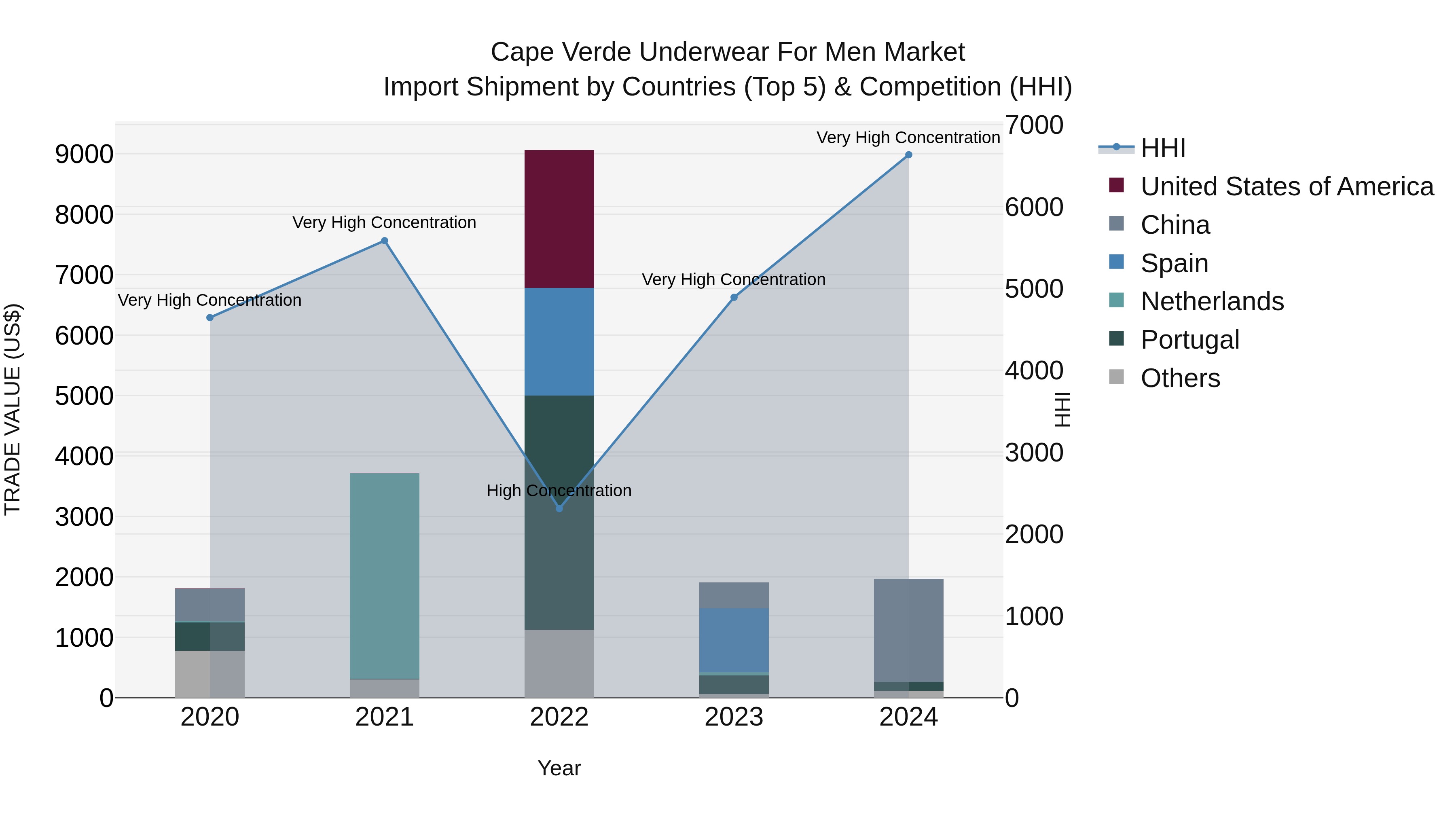 Cape Verde Underwear for Men Market: Top 5 Importing Countries and Market Competition (HHI) Analysis