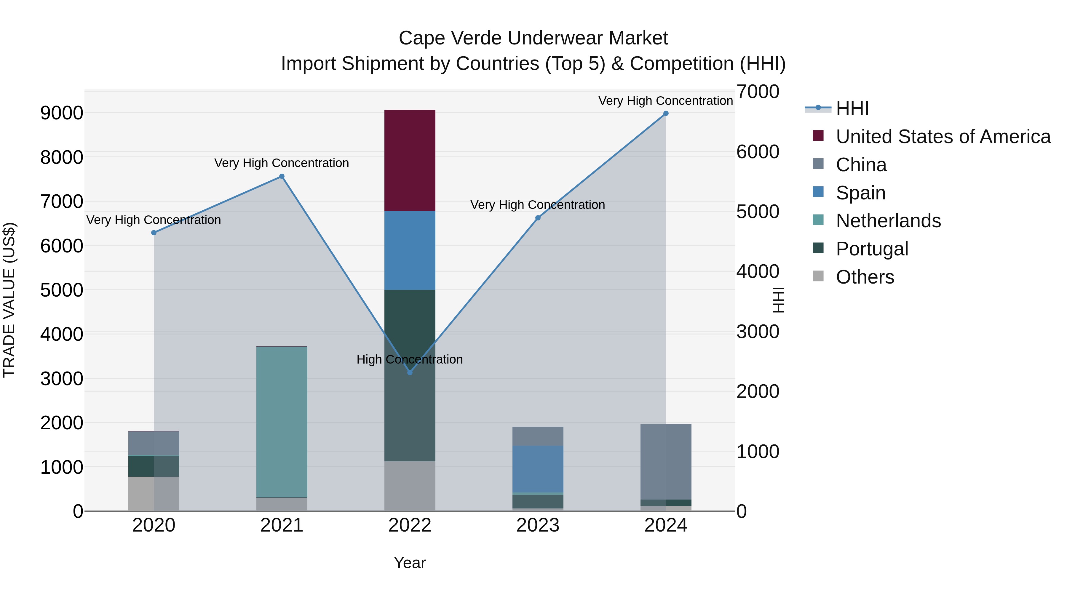 Cape Verde Underwear Market: Top 5 Importing Countries and Market Competition (HHI) Analysis