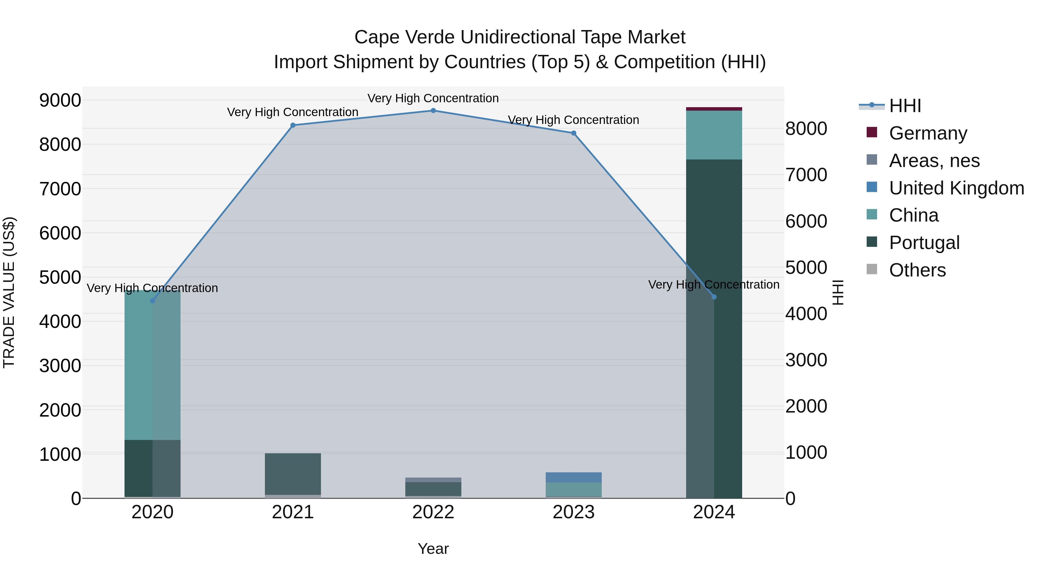 Cape Verde Unidirectional Tape Market: Top 5 Importing Countries and Market Competition (HHI) Analysis