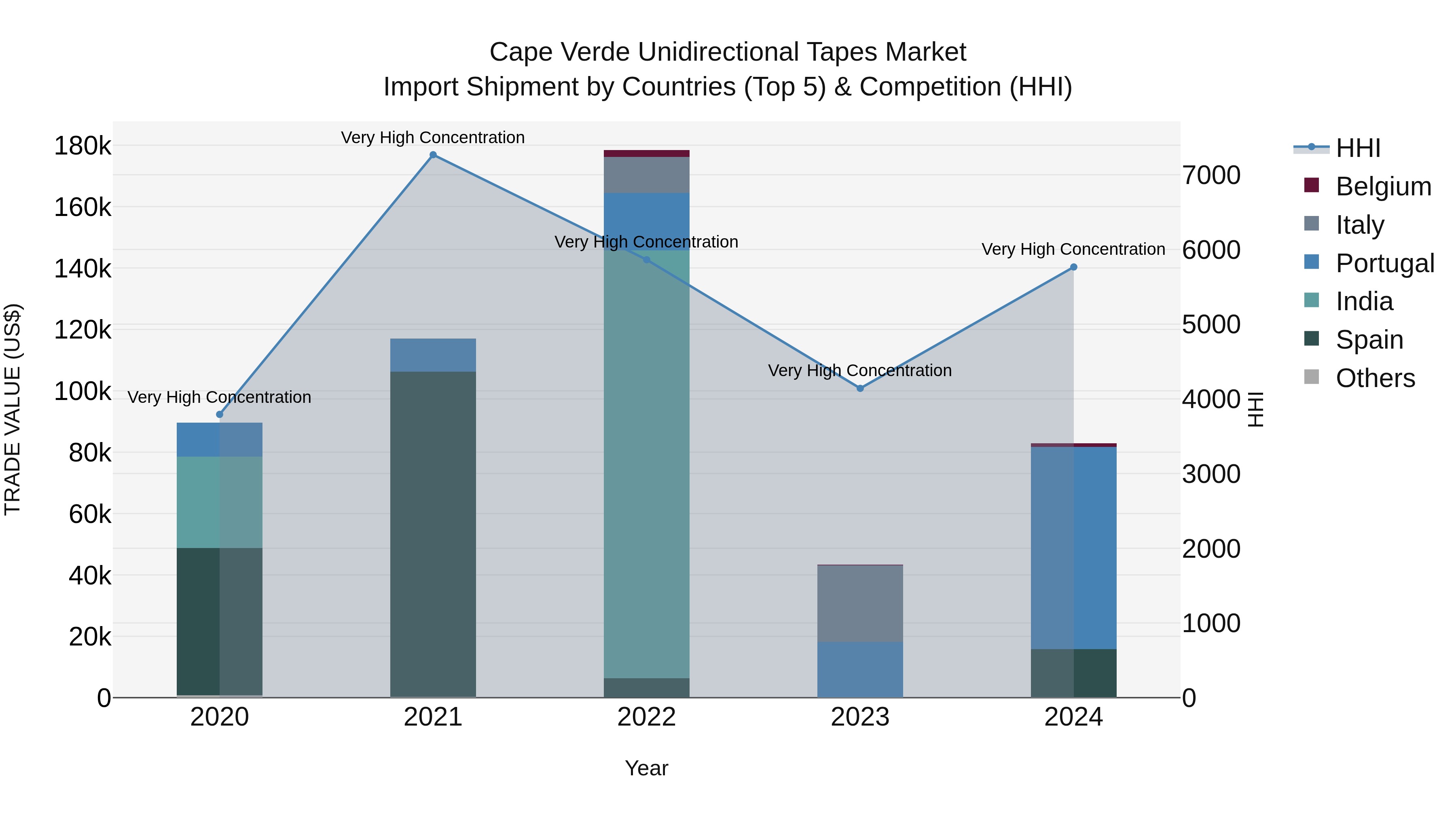 Cape Verde Unidirectional Tapes Market: Top 5 Importing Countries and Market Competition (HHI) Analysis