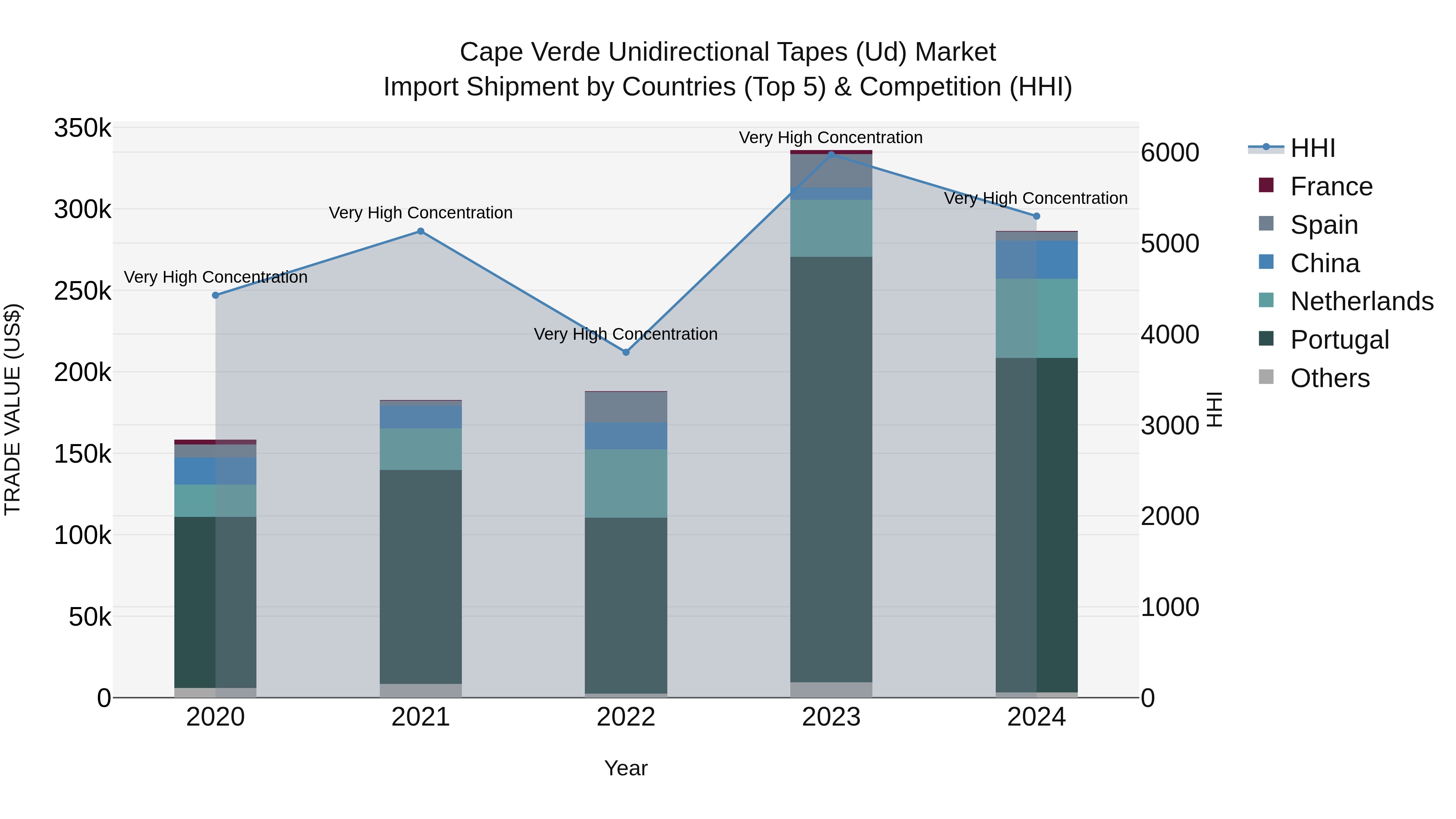 Cape Verde Unidirectional Tapes (Ud) Market: Top 5 Importing Countries and Market Competition (HHI) Analysis