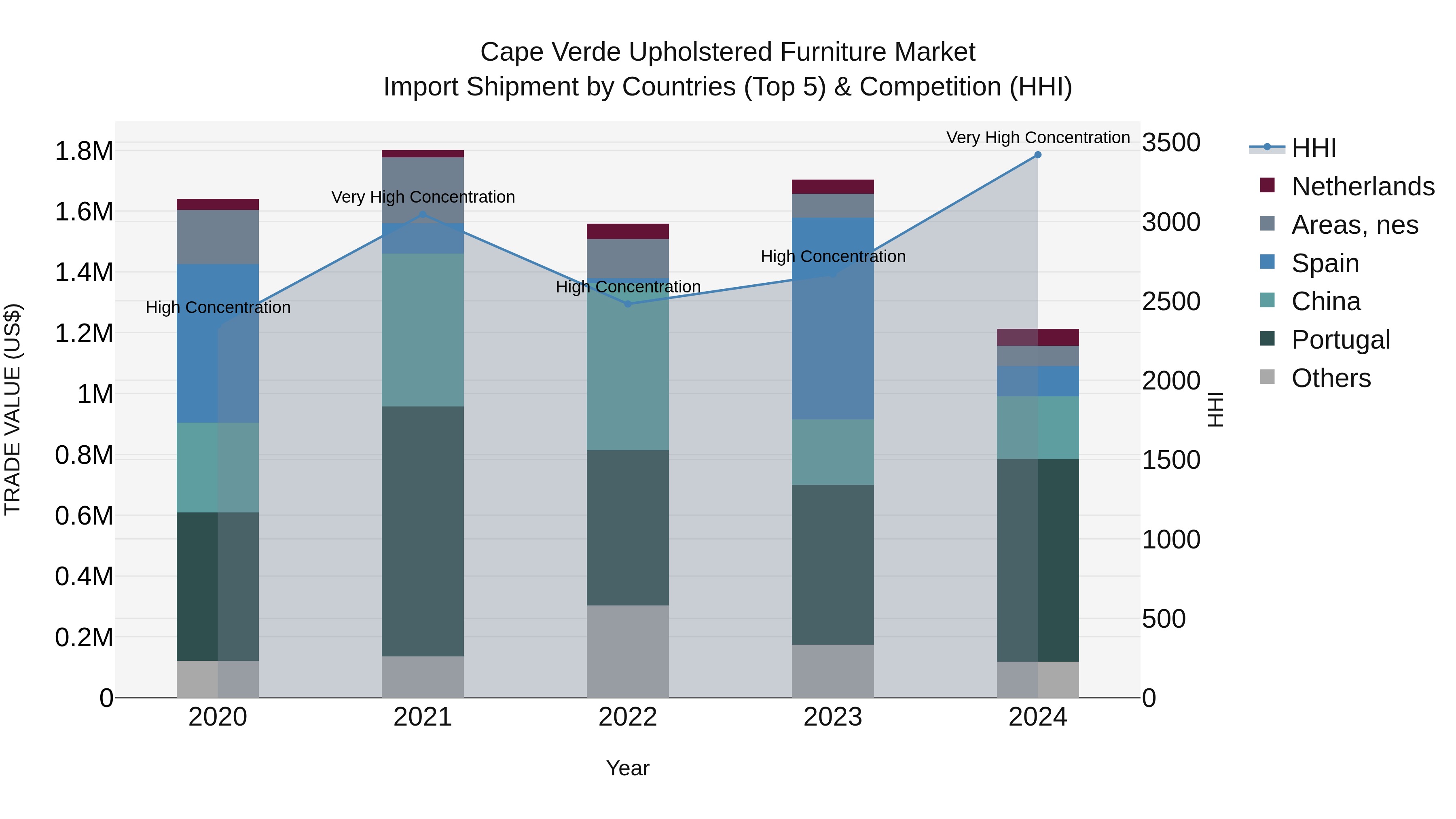 Cape Verde Upholstered Furniture Market: Top 5 Importing Countries and Market Competition (HHI) Analysis
