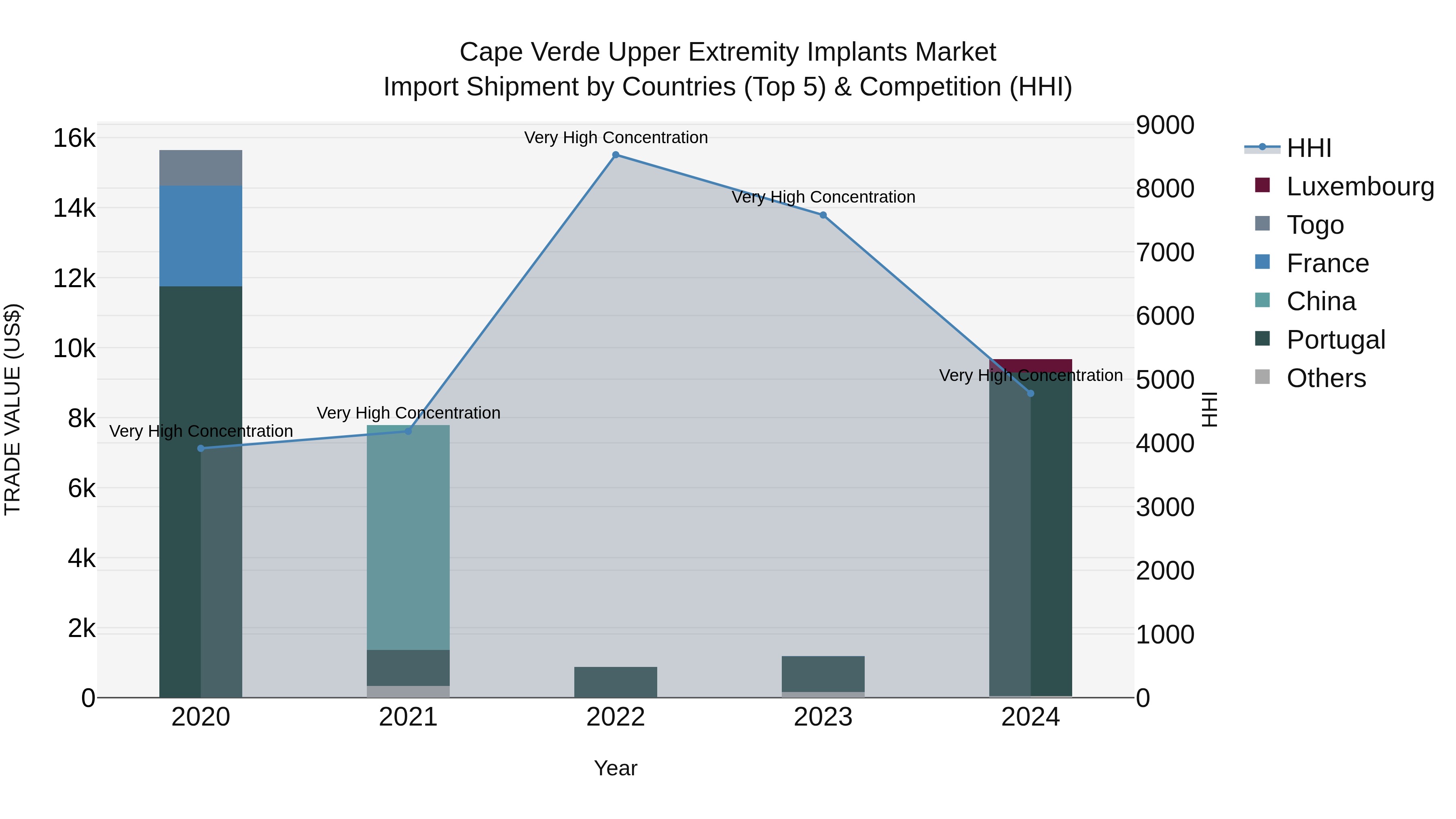 Cape Verde Upper Extremity Implants Market: Top 5 Importing Countries and Market Competition (HHI) Analysis