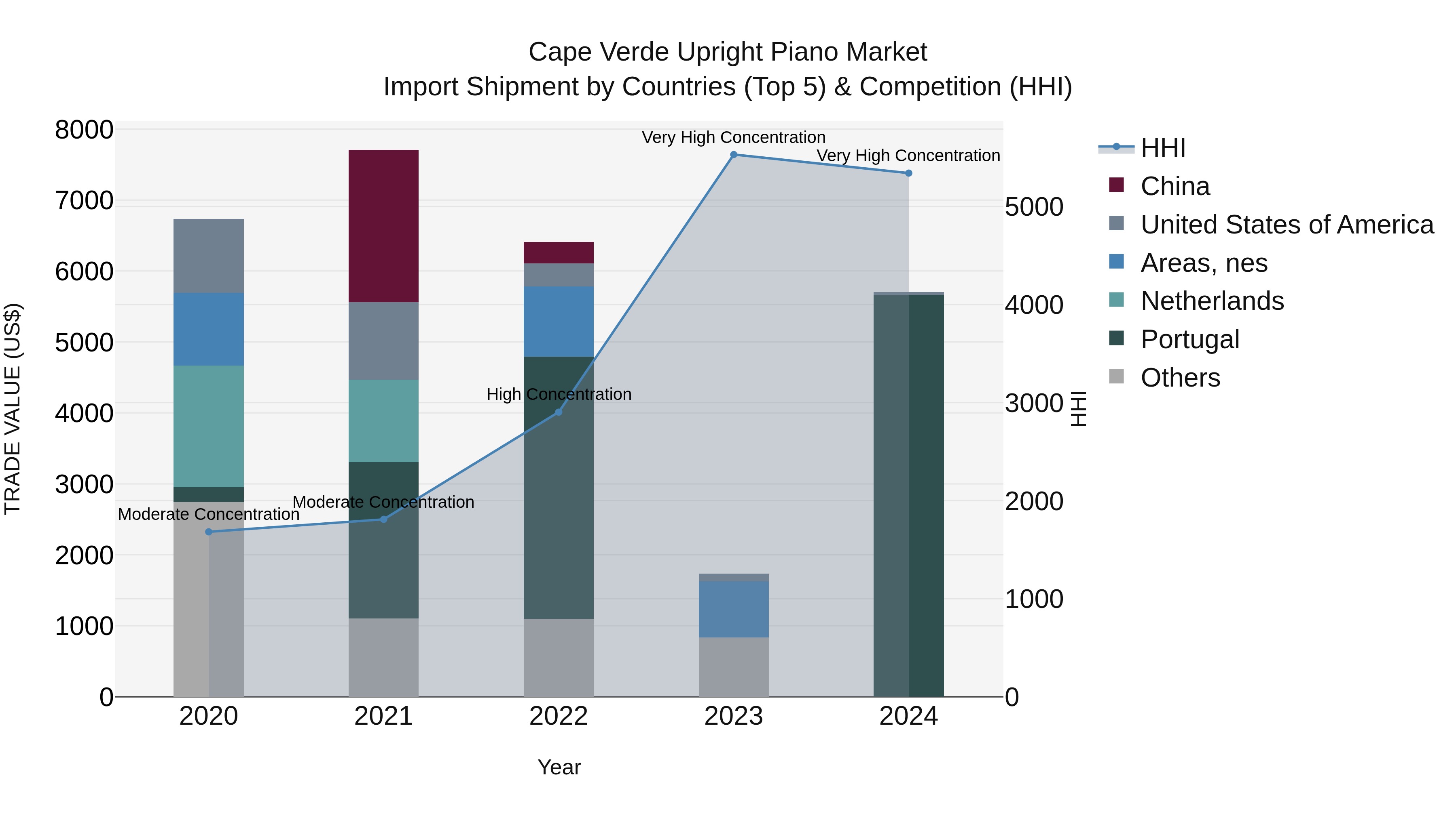 Cape Verde Upright Piano Market: Top 5 Importing Countries and Market Competition (HHI) Analysis