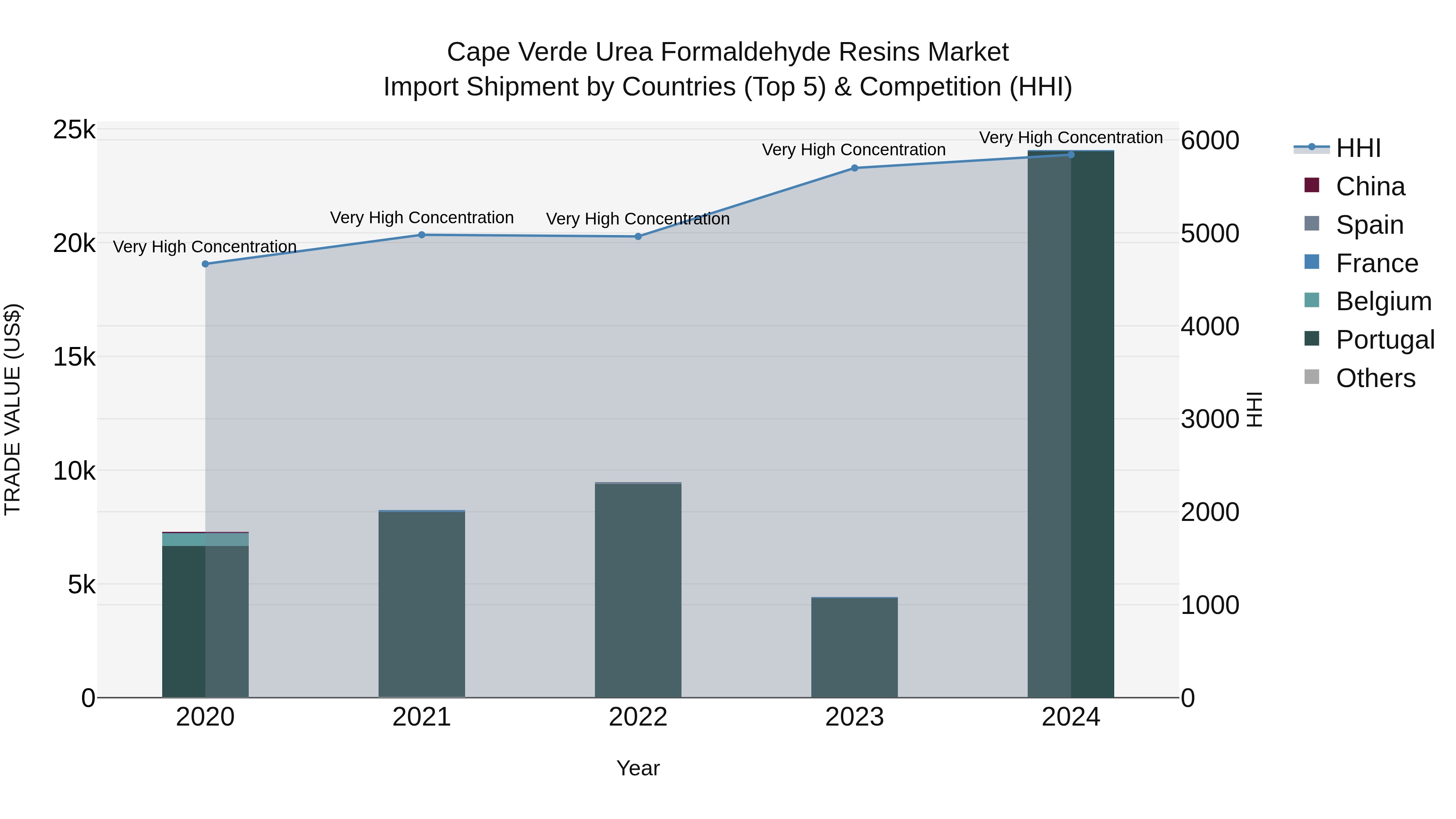 Cape Verde Urea Formaldehyde Resins Market: Top 5 Importing Countries and Market Competition (HHI) Analysis