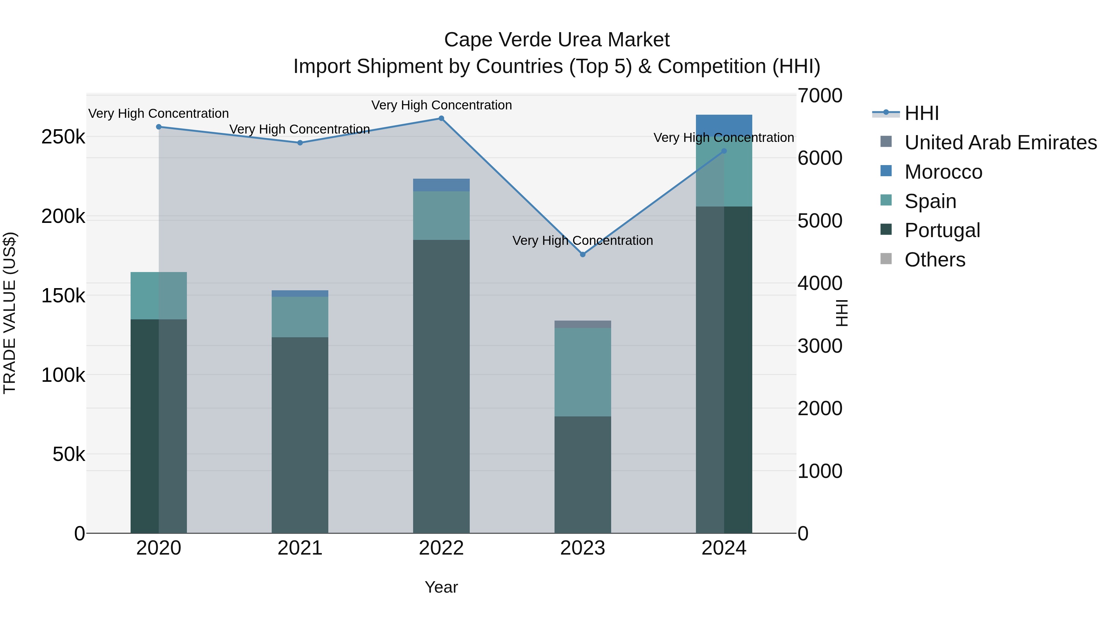 Cape Verde Urea Market: Top 5 Importing Countries and Market Competition (HHI) Analysis