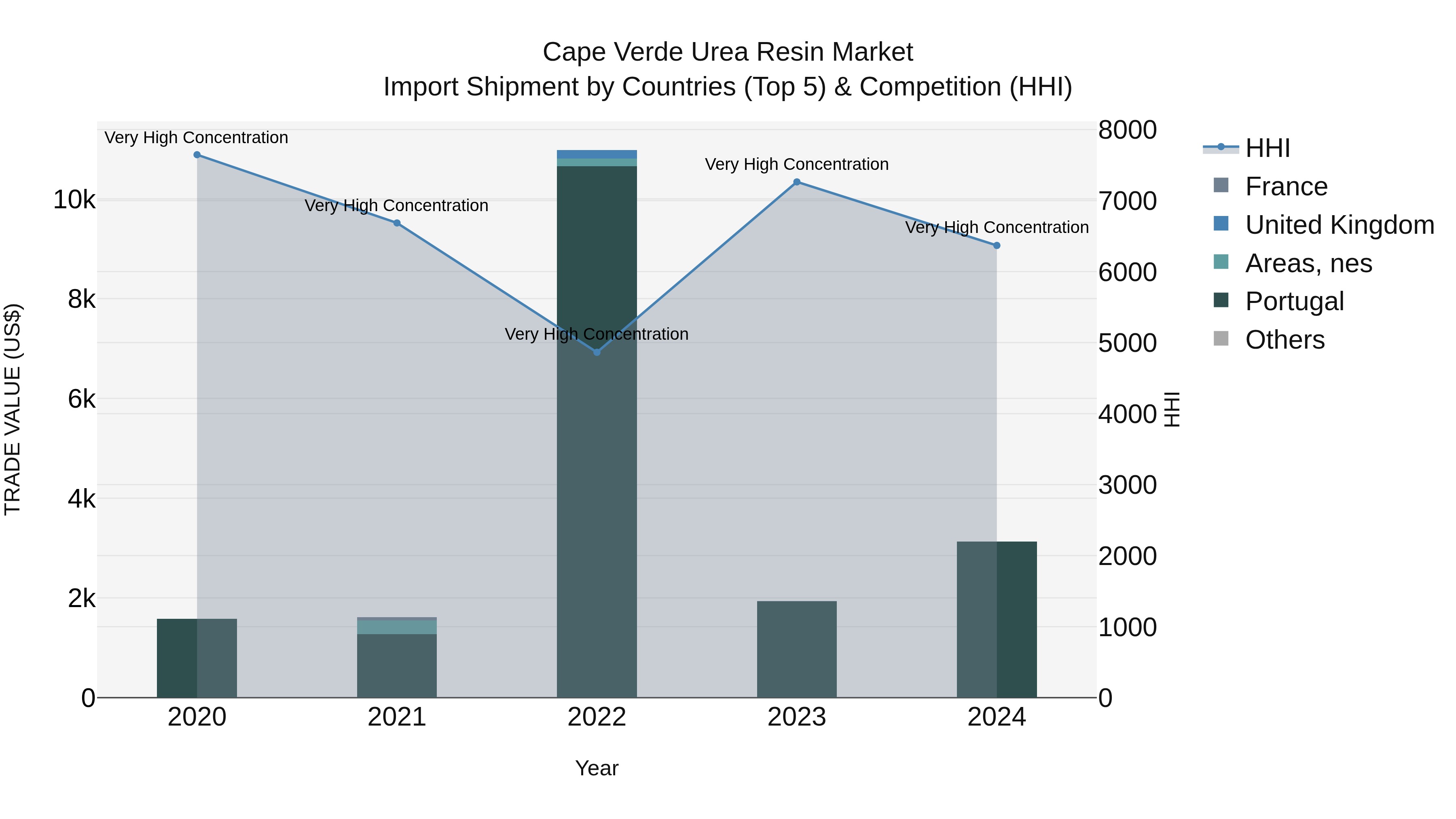 Cape Verde Urea Resin Market: Top 5 Importing Countries and Market Competition (HHI) Analysis