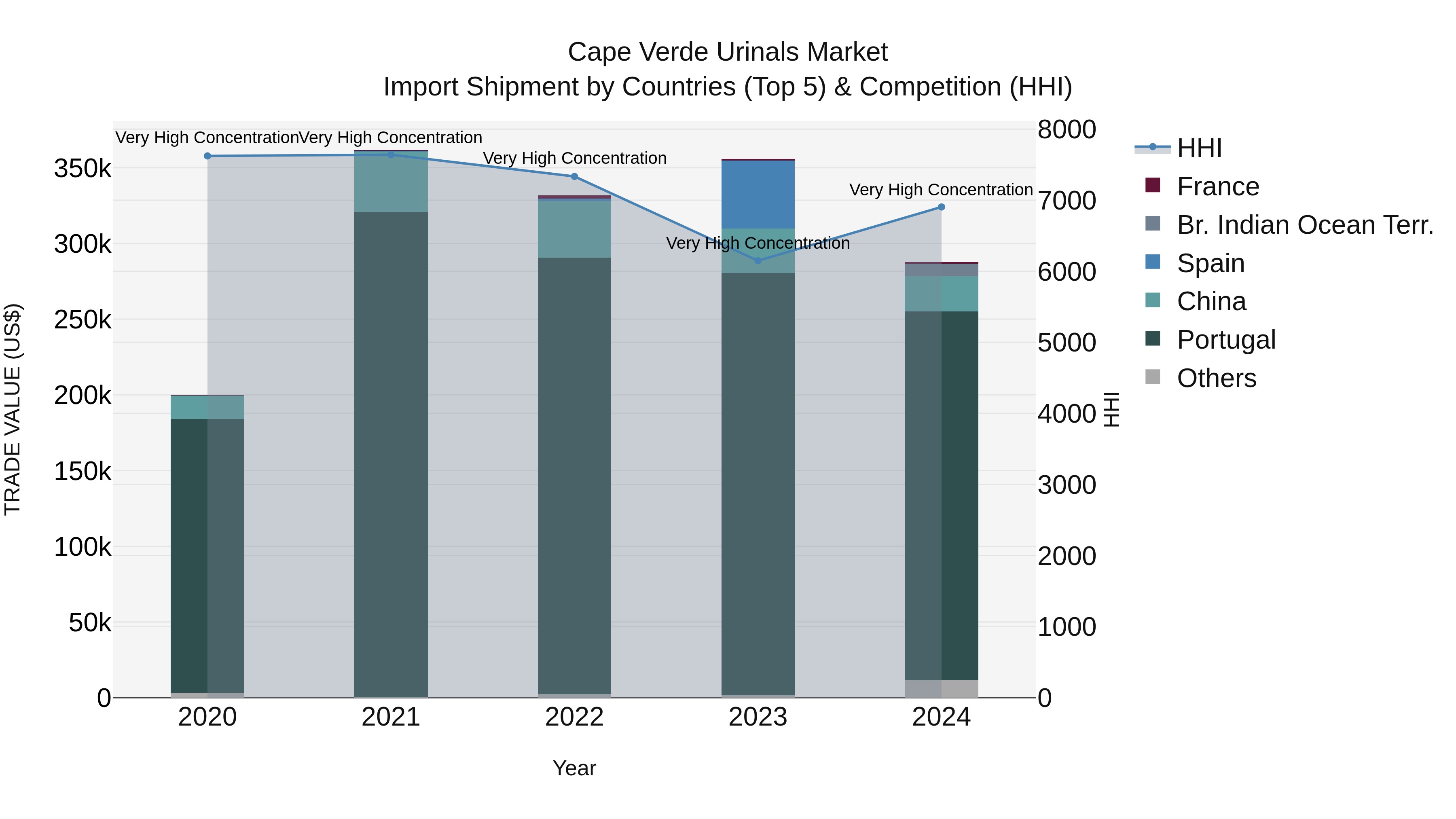 Cape Verde Urinals Market: Top 5 Importing Countries and Market Competition (HHI) Analysis