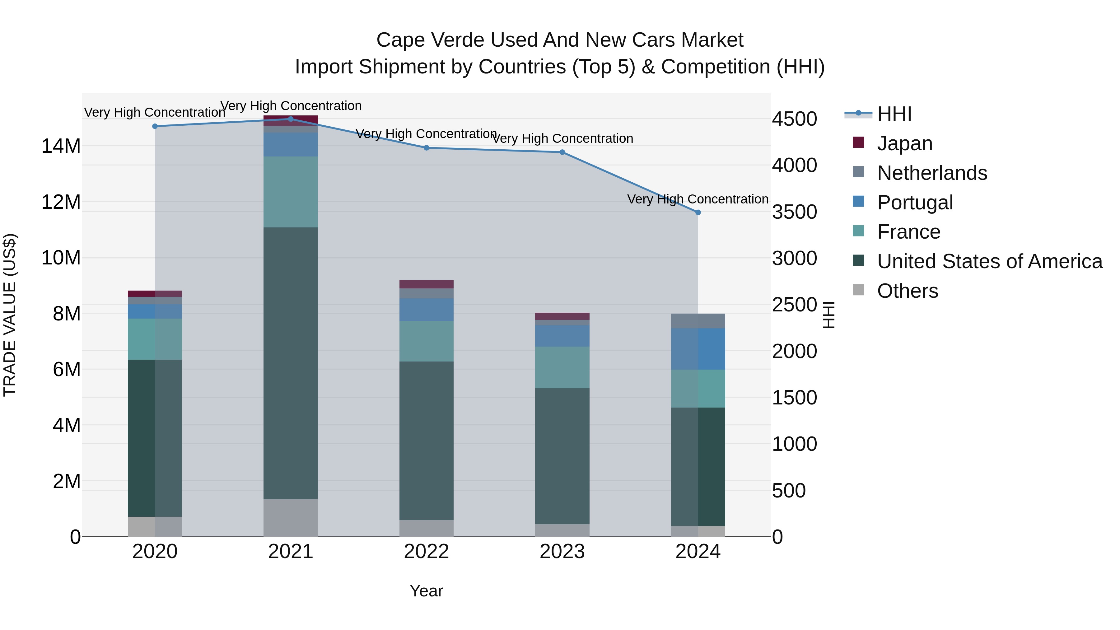 Cape Verde Used and New Cars Market: Top 5 Importing Countries and Market Competition (HHI) Analysis