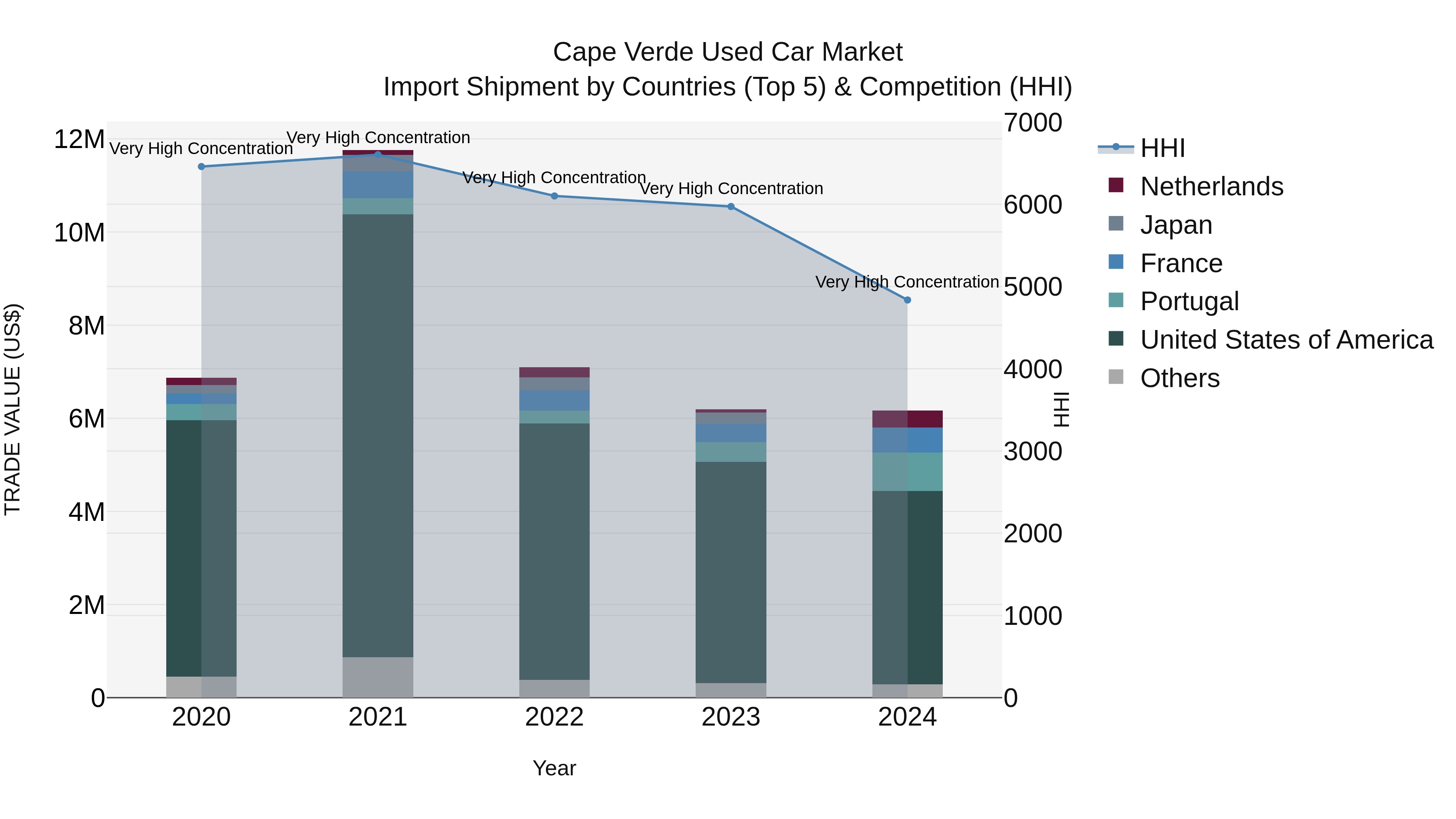 Cape Verde Used Car Market: Top 5 Importing Countries and Market Competition (HHI) Analysis