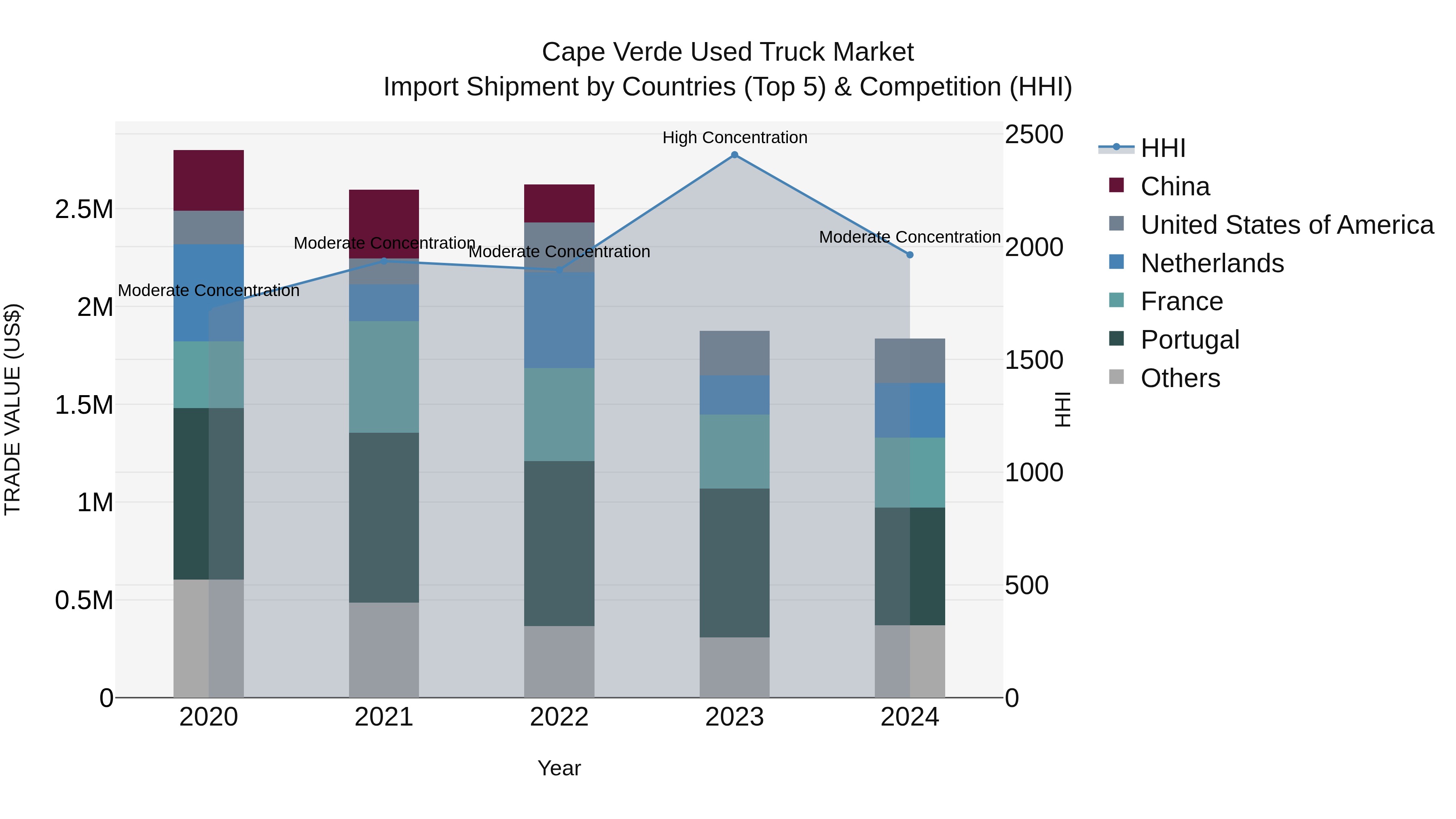 Cape Verde Used Truck Market: Top 5 Importing Countries and Market Competition (HHI) Analysis