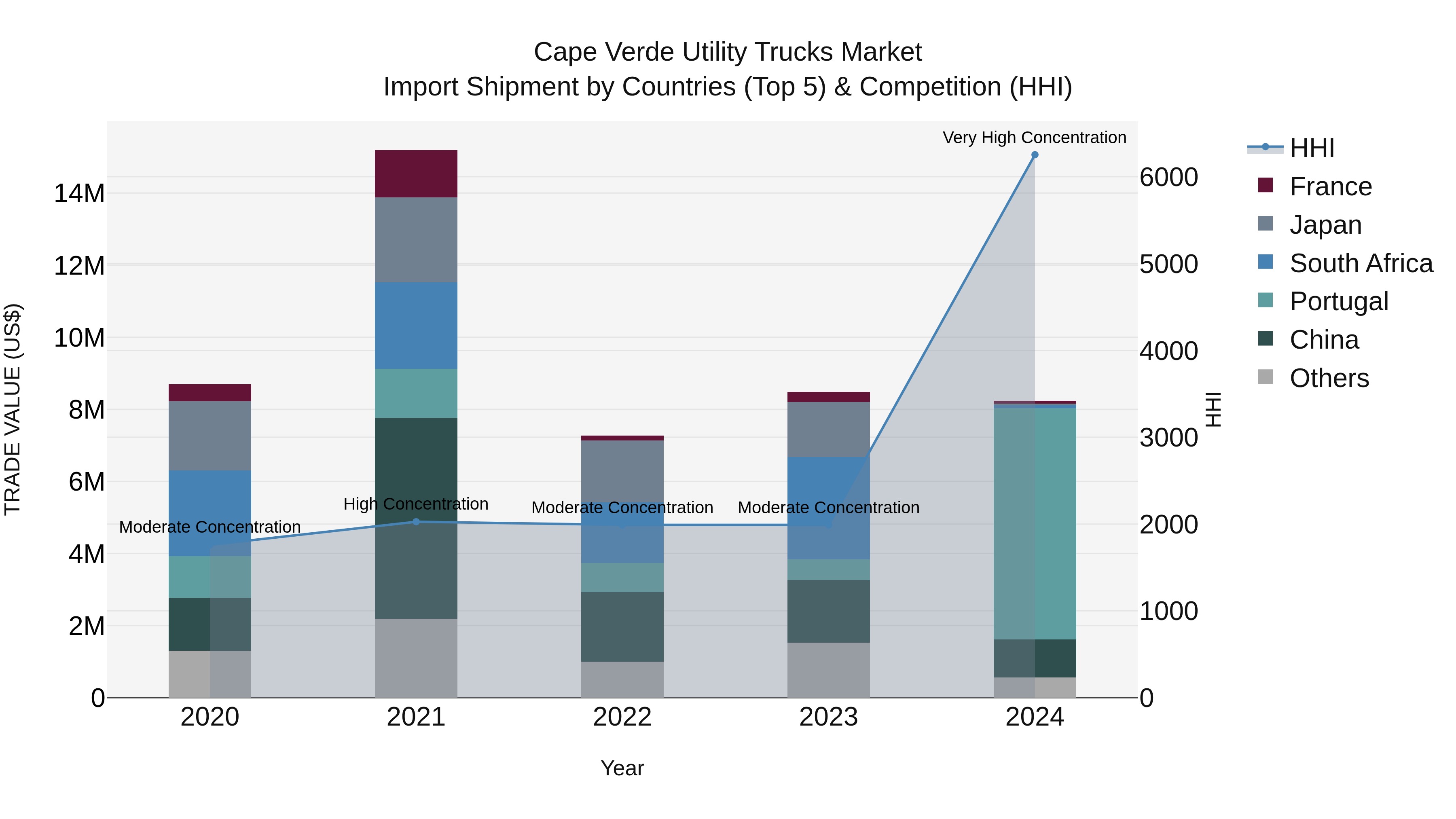 Cape Verde Utility Trucks Market: Top 5 Importing Countries and Market Competition (HHI) Analysis