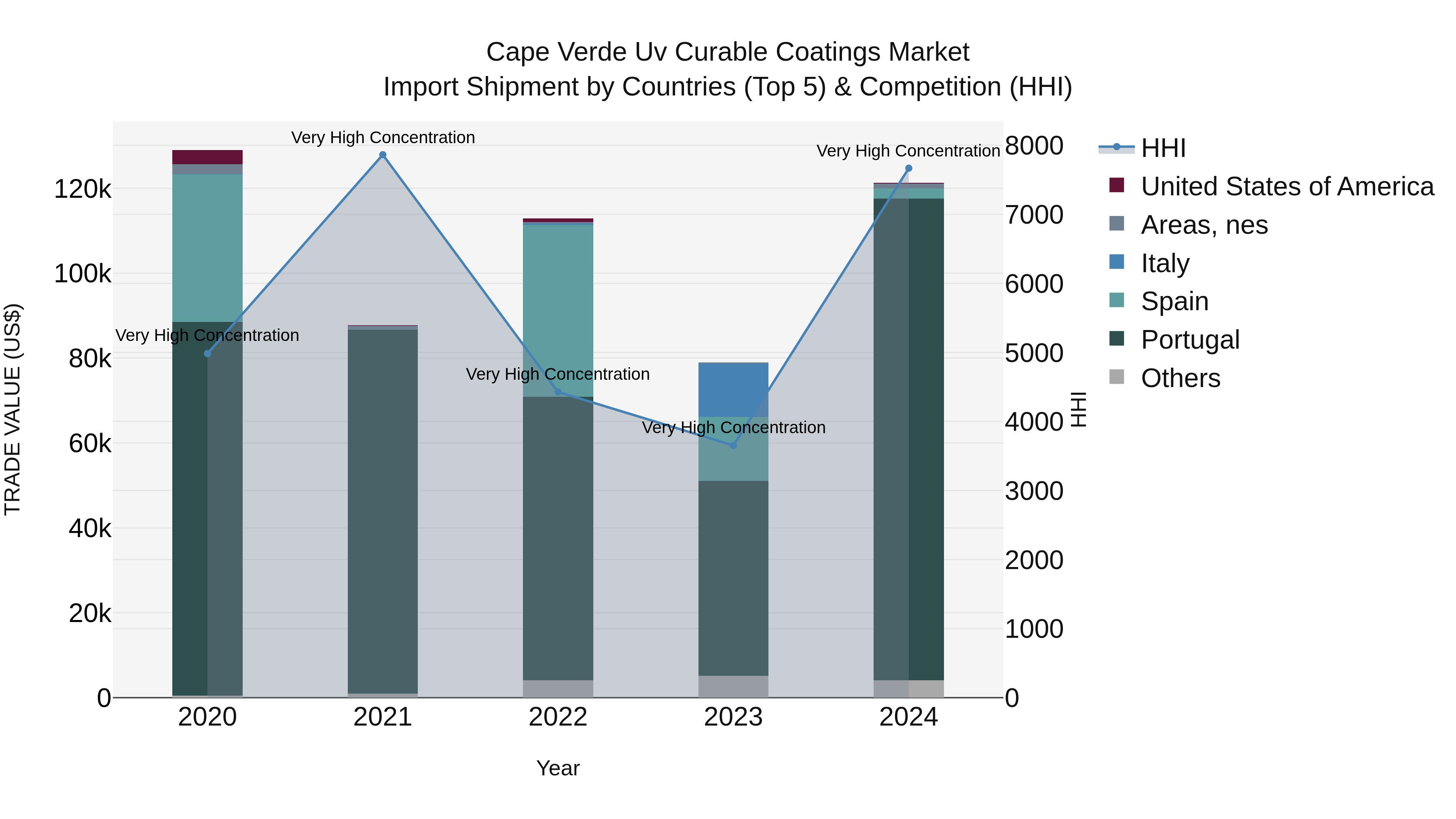 Cape Verde Uv Curable Coatings Market: Top 5 Importing Countries and Market Competition (HHI) Analysis
