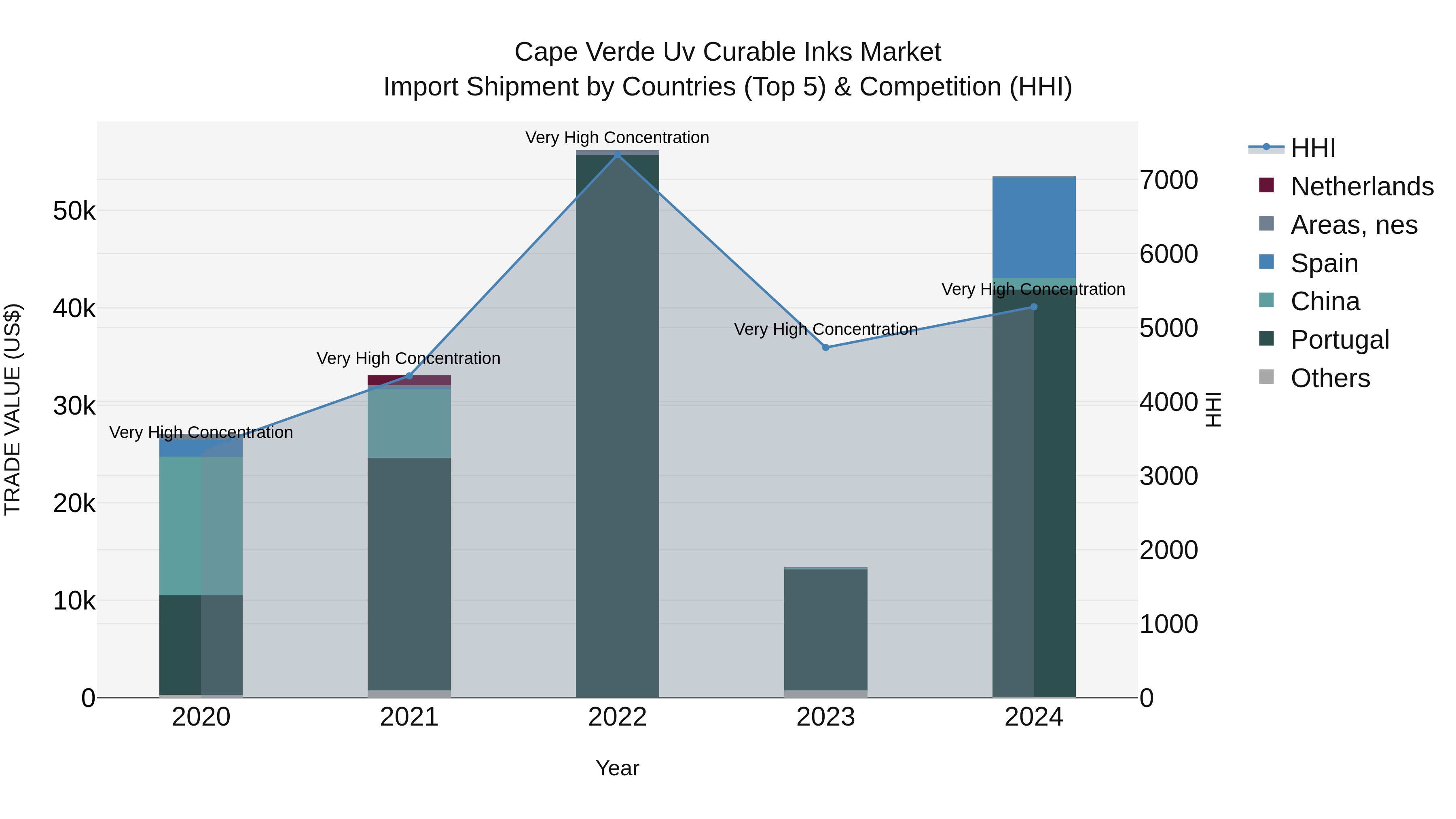 Cape Verde Uv Curable Inks Market: Top 5 Importing Countries and Market Competition (HHI) Analysis
