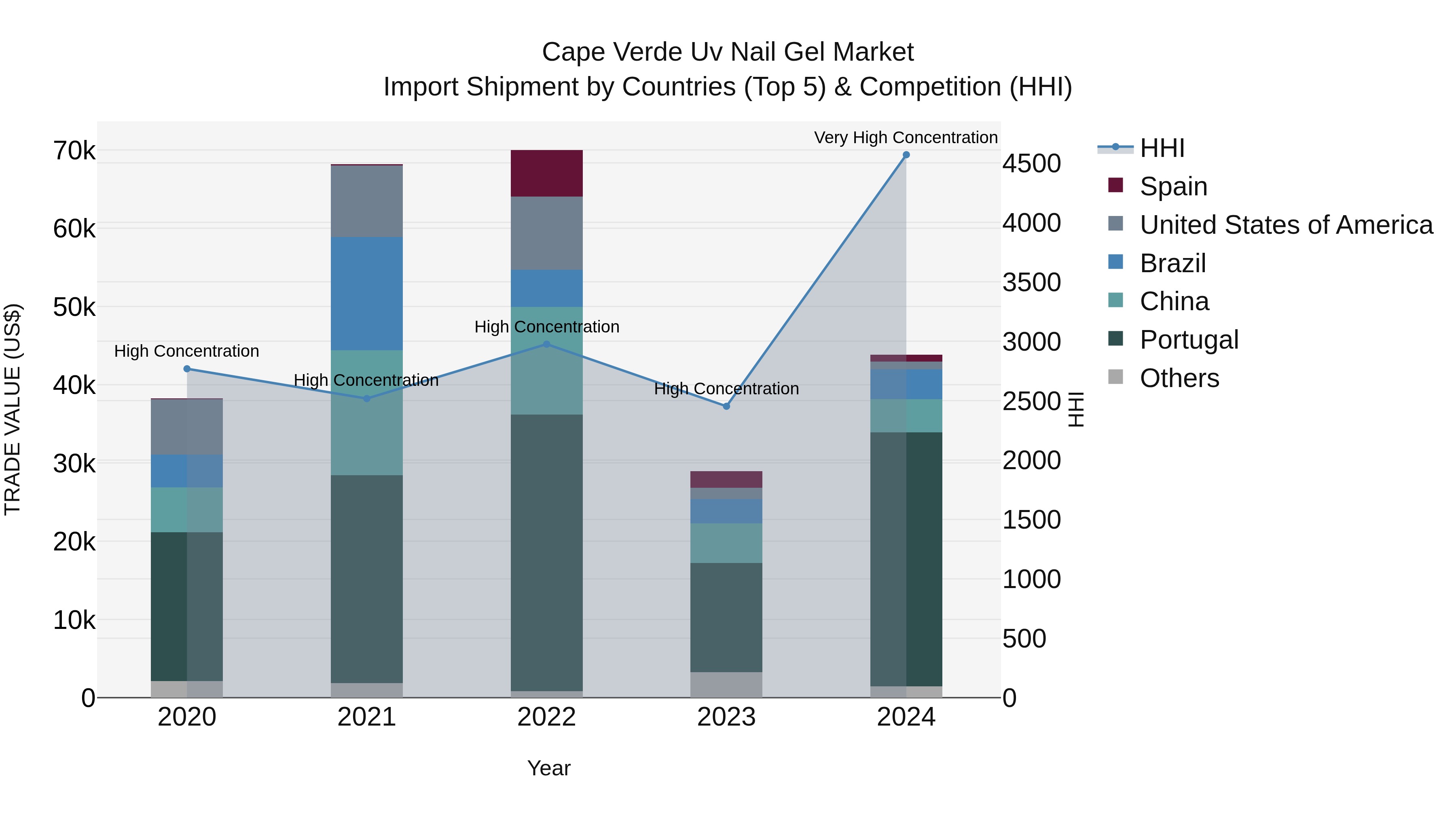 Cape Verde Uv Nail Gel Market: Top 5 Importing Countries and Market Competition (HHI) Analysis