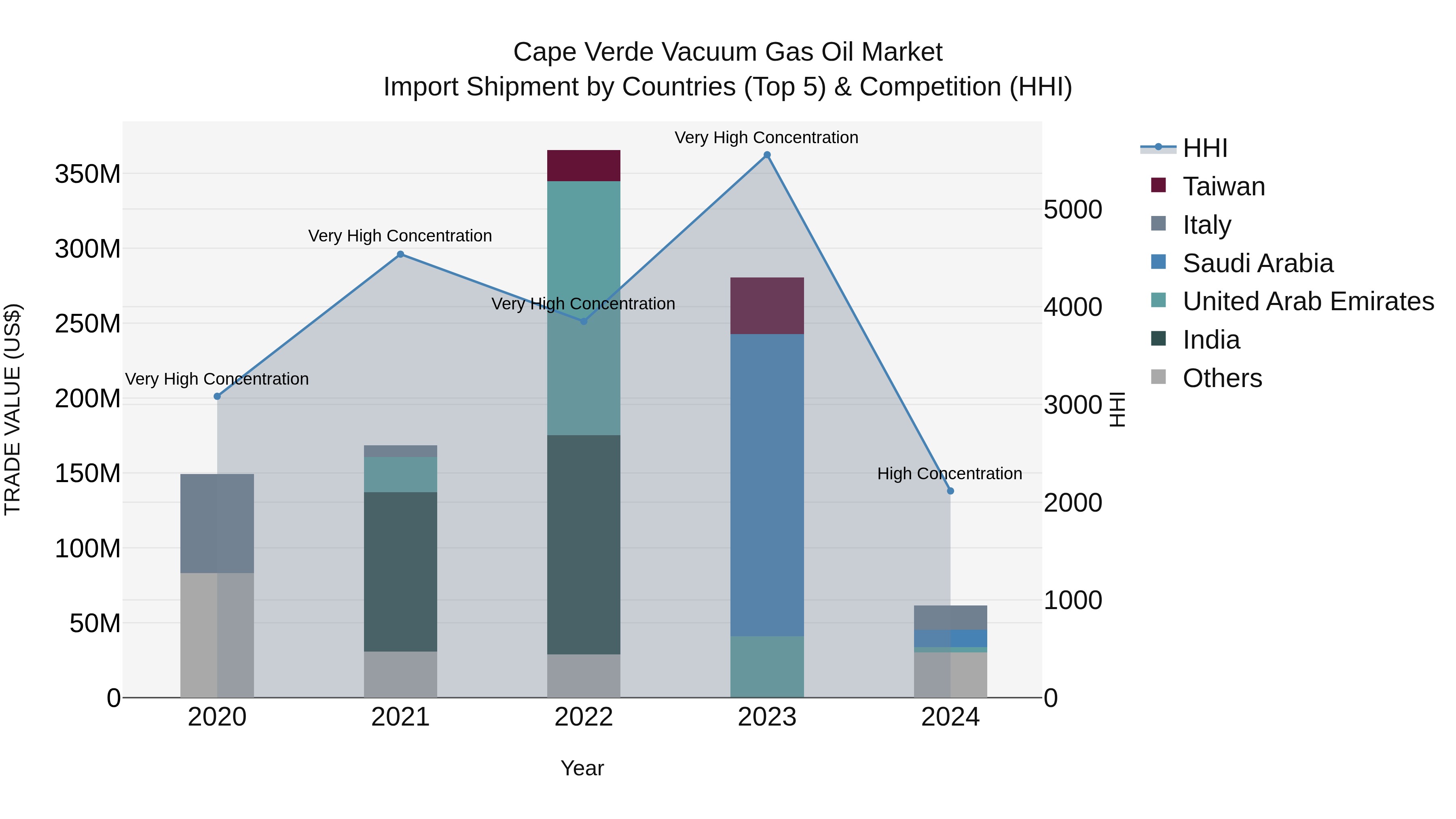 Cape Verde Vacuum Gas Oil Market: Top 5 Importing Countries and Market Competition (HHI) Analysis