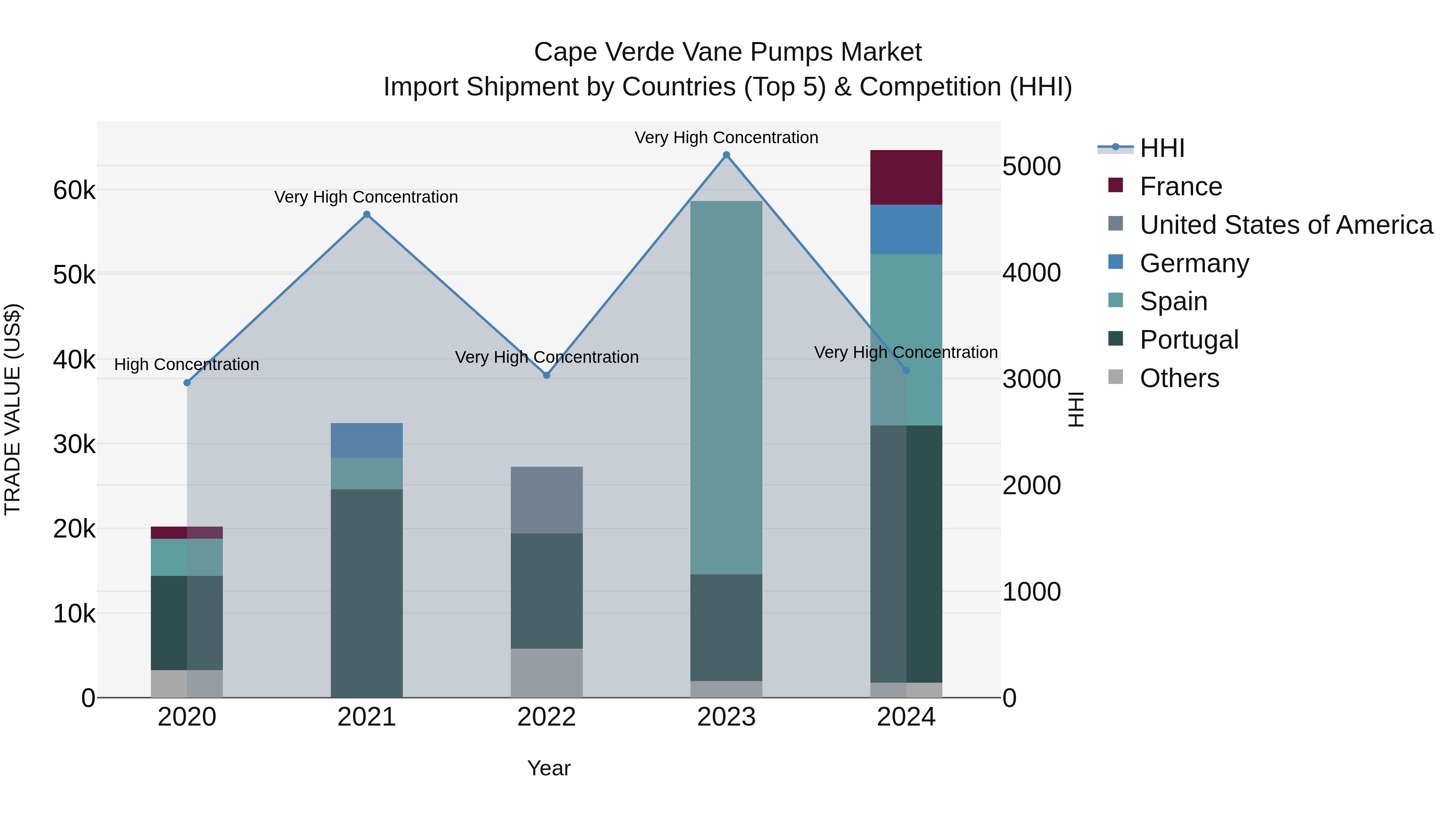 Cape Verde Vane Pumps Market: Top 5 Importing Countries and Market Competition (HHI) Analysis