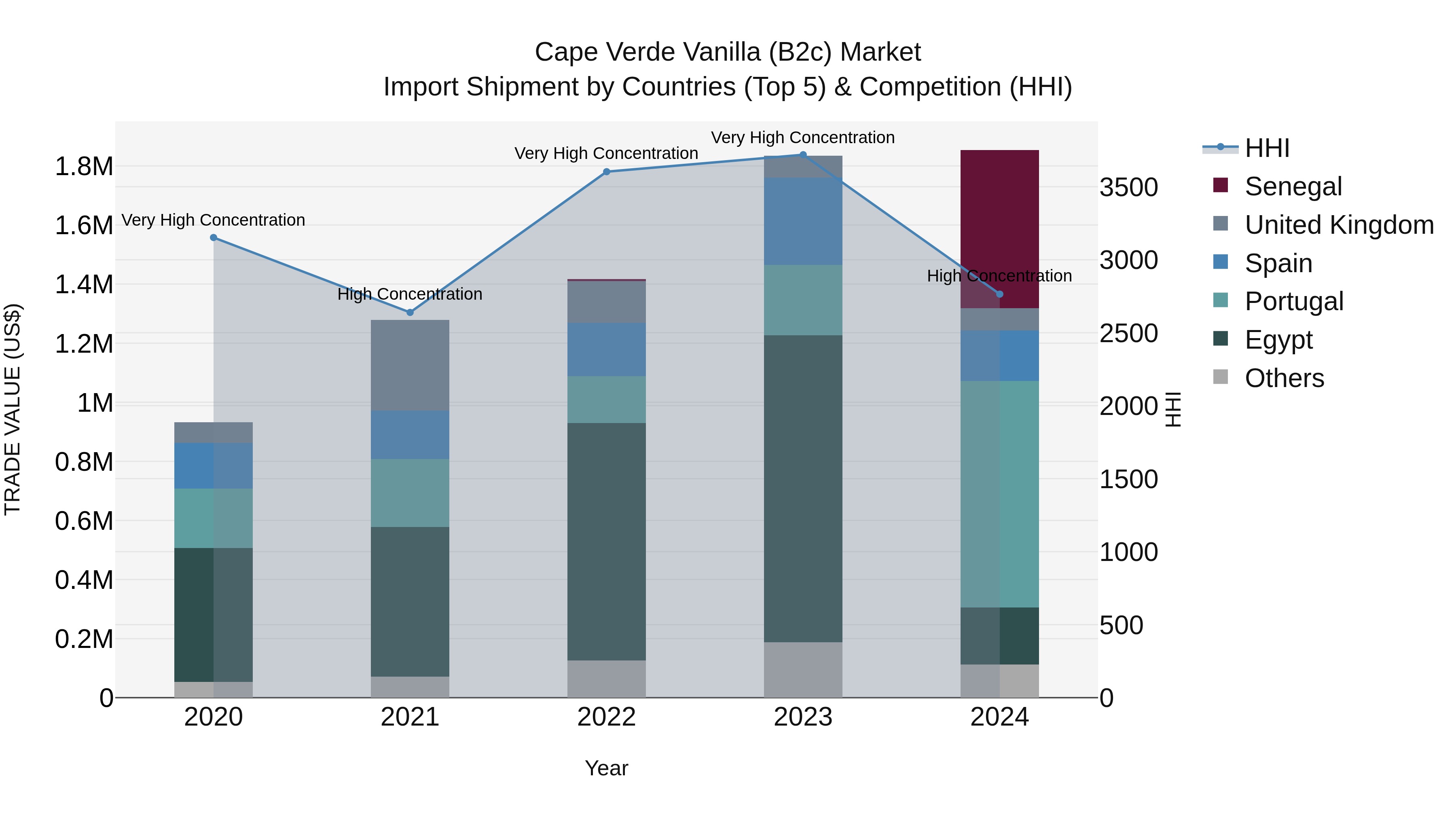 Cape Verde Vanilla (B2c) Market: Top 5 Importing Countries and Market Competition (HHI) Analysis