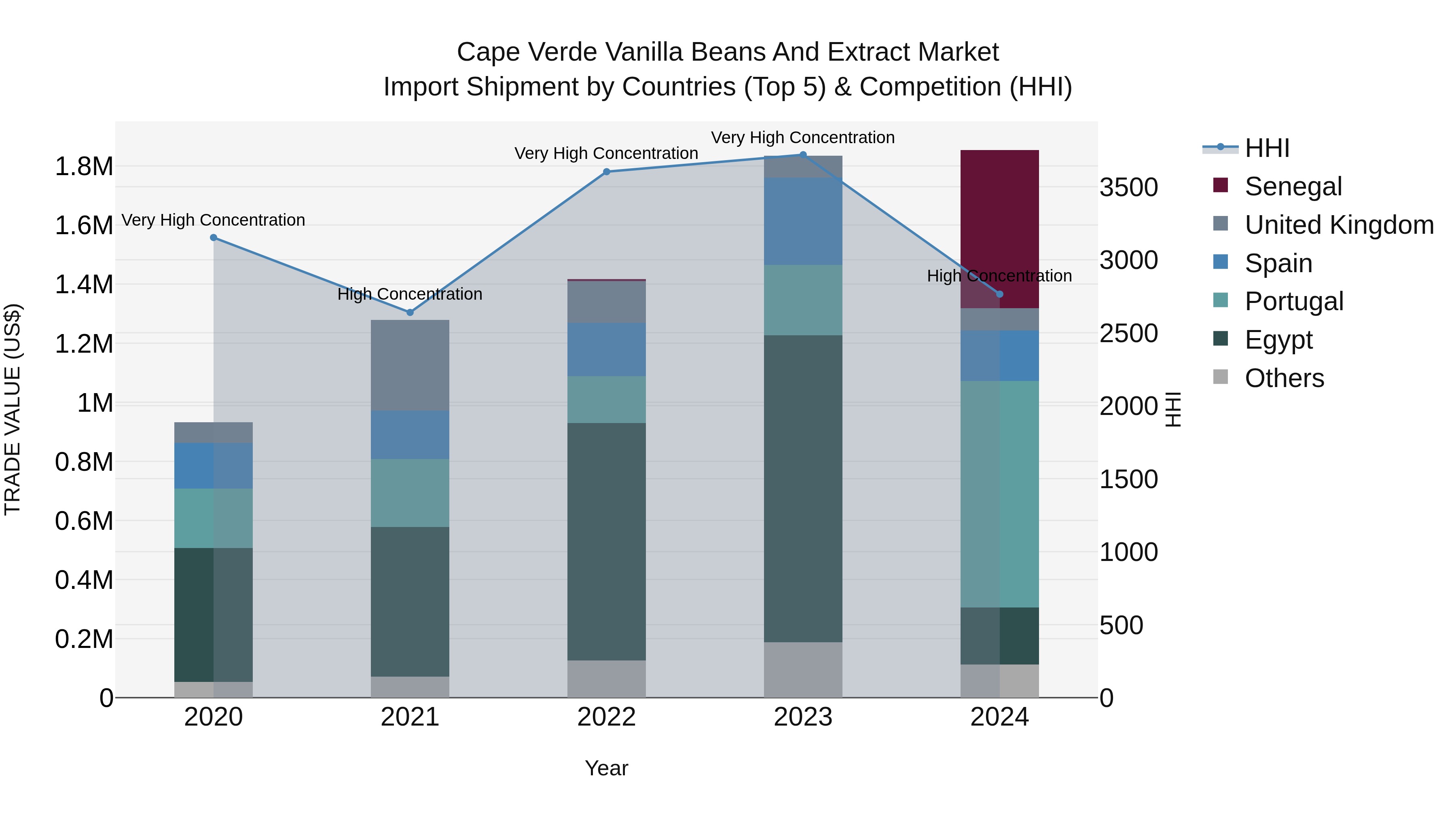 Cape Verde Vanilla Beans and Extract Market: Top 5 Importing Countries and Market Competition (HHI) Analysis