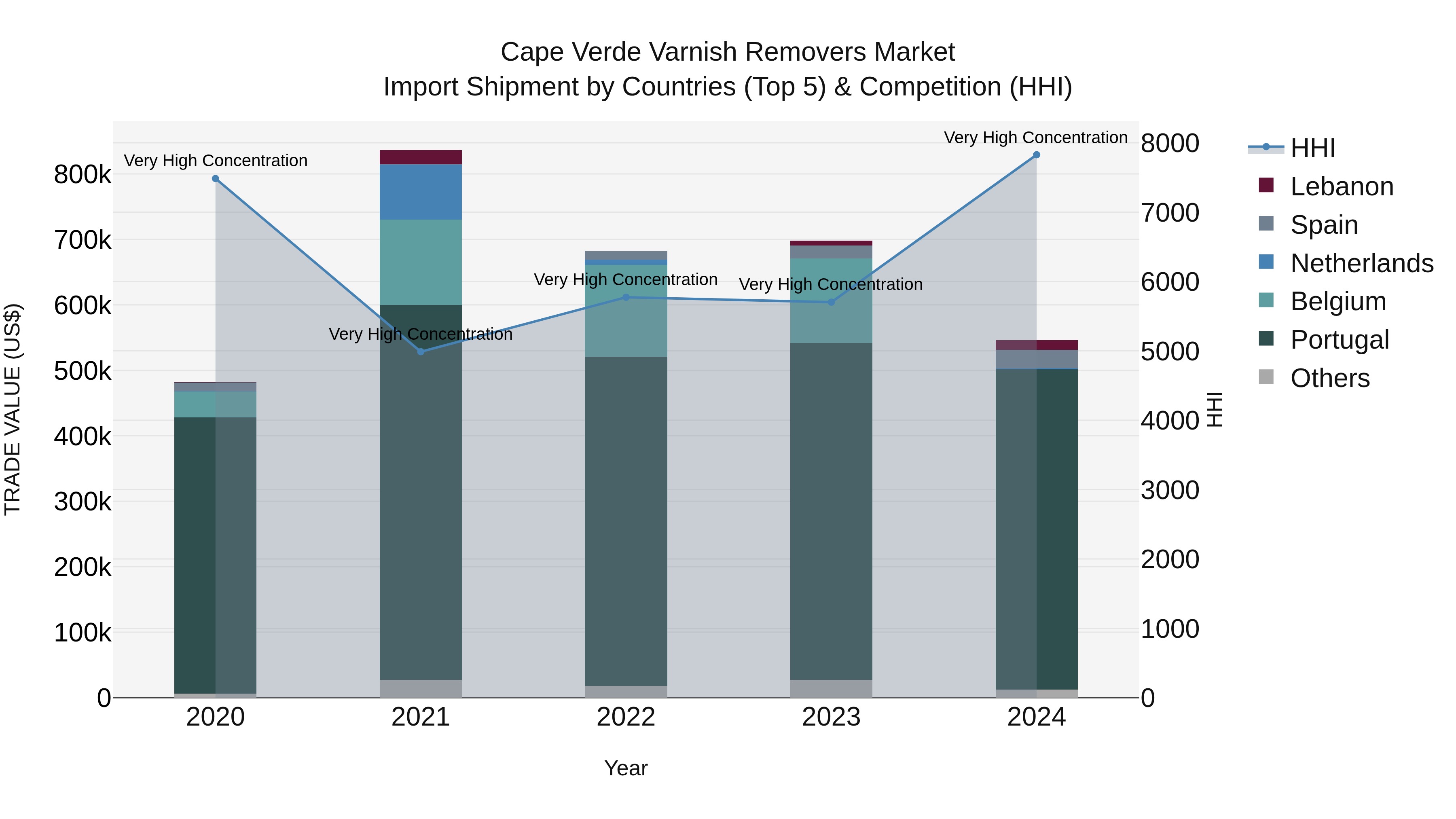 Cape Verde Varnish Removers Market: Top 5 Importing Countries and Market Competition (HHI) Analysis