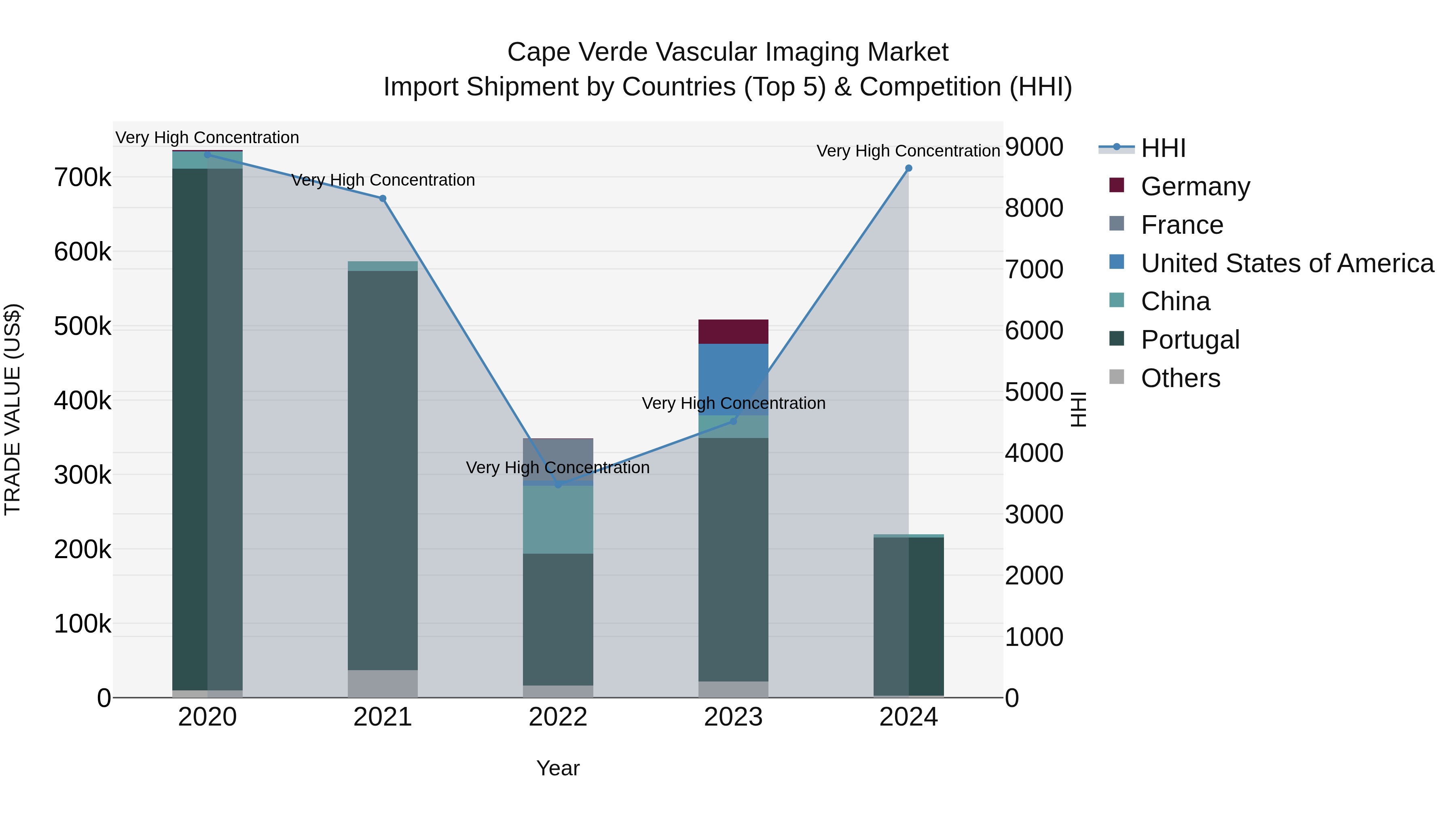 Cape Verde Vascular Imaging Market: Top 5 Importing Countries and Market Competition (HHI) Analysis