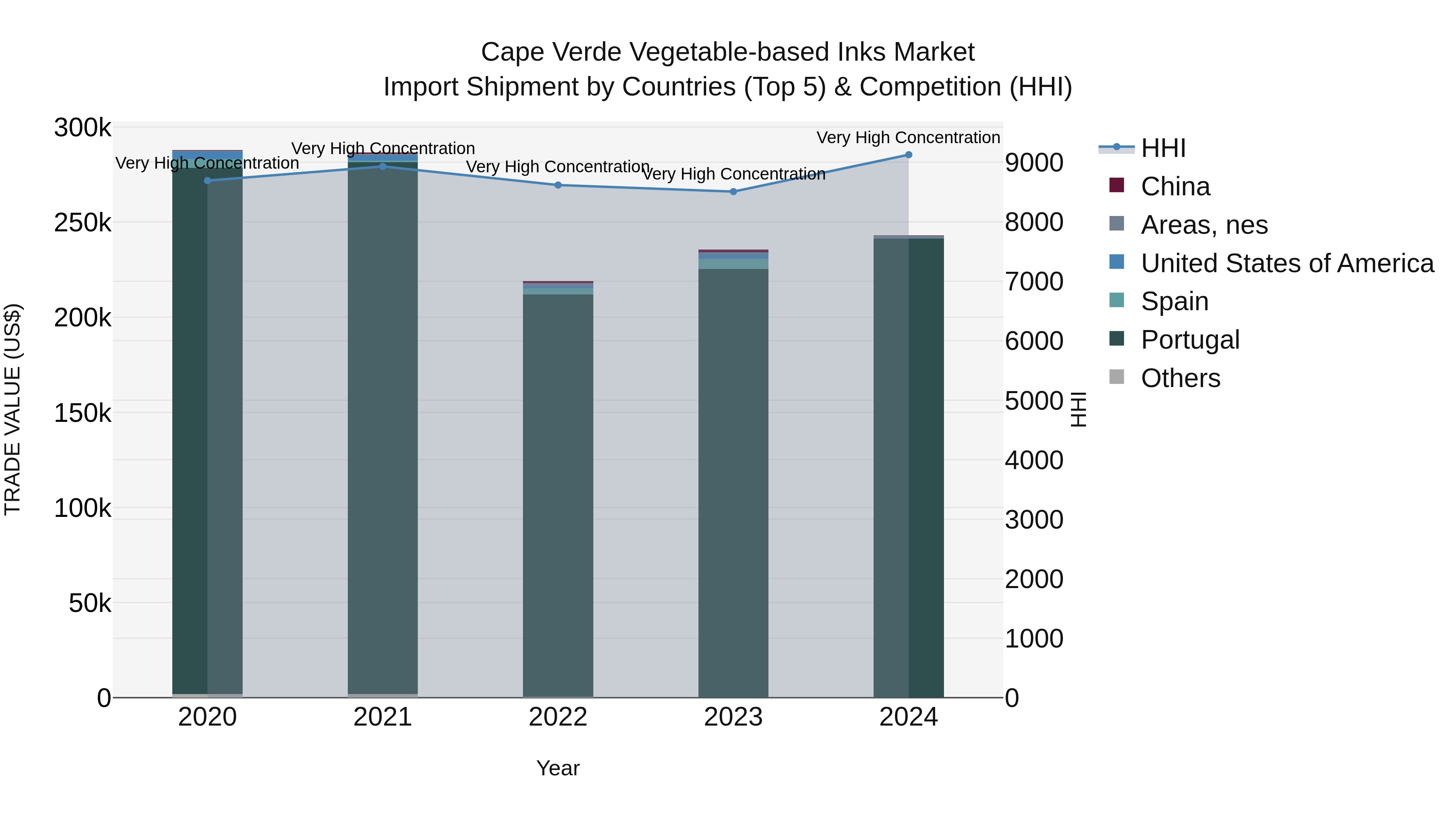 Cape Verde Vegetable-based Inks Market: Top 5 Importing Countries and Market Competition (HHI) Analysis