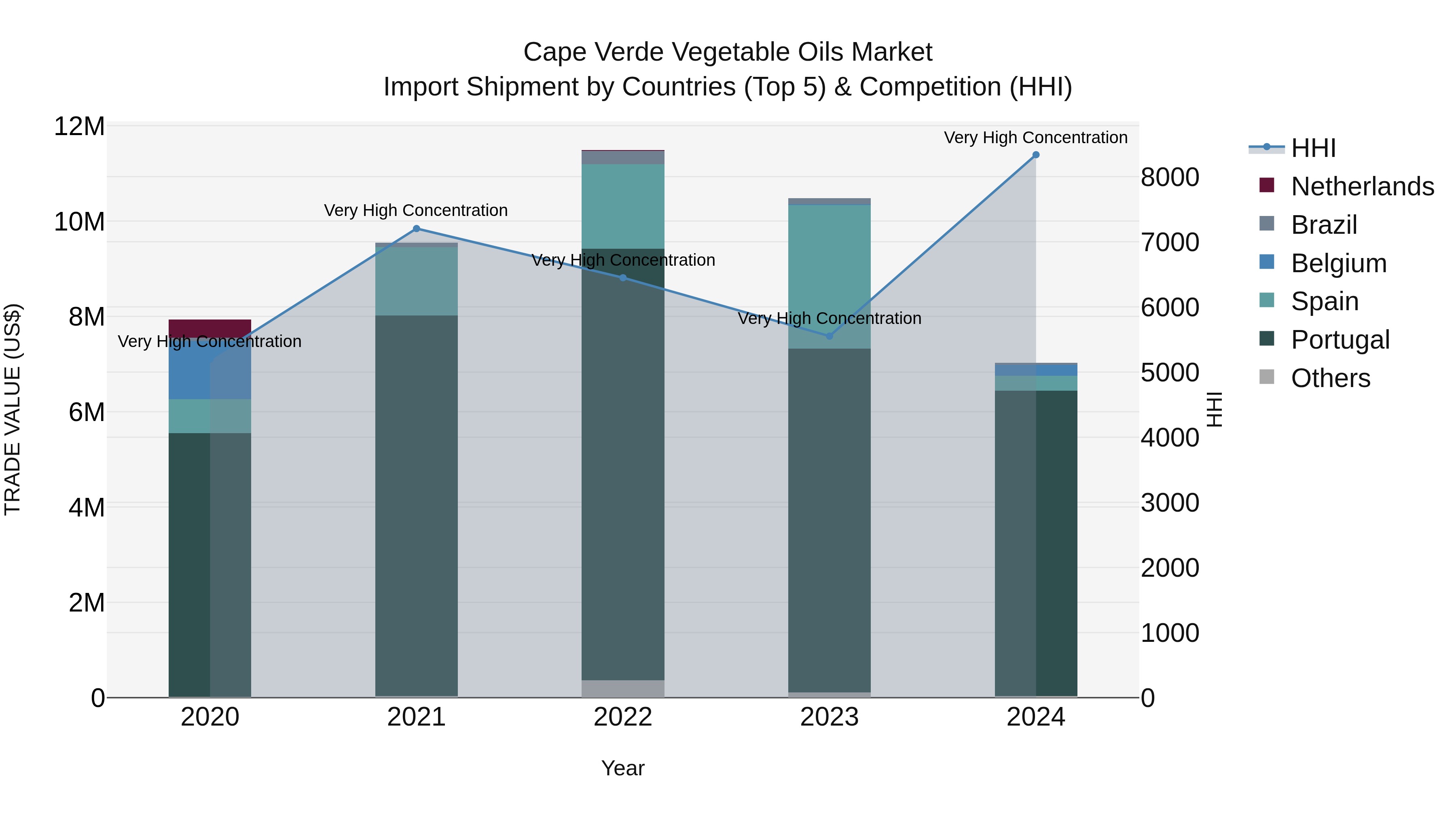 Cape Verde Vegetable Oils Market: Top 5 Importing Countries and Market Competition (HHI) Analysis