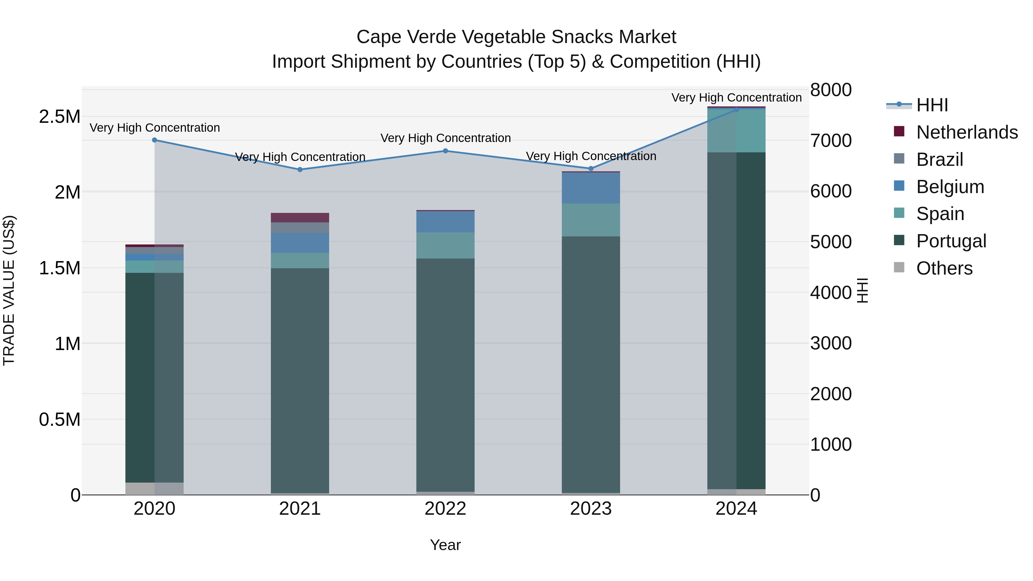 Cape Verde Vegetable Snacks Market: Top 5 Importing Countries and Market Competition (HHI) Analysis