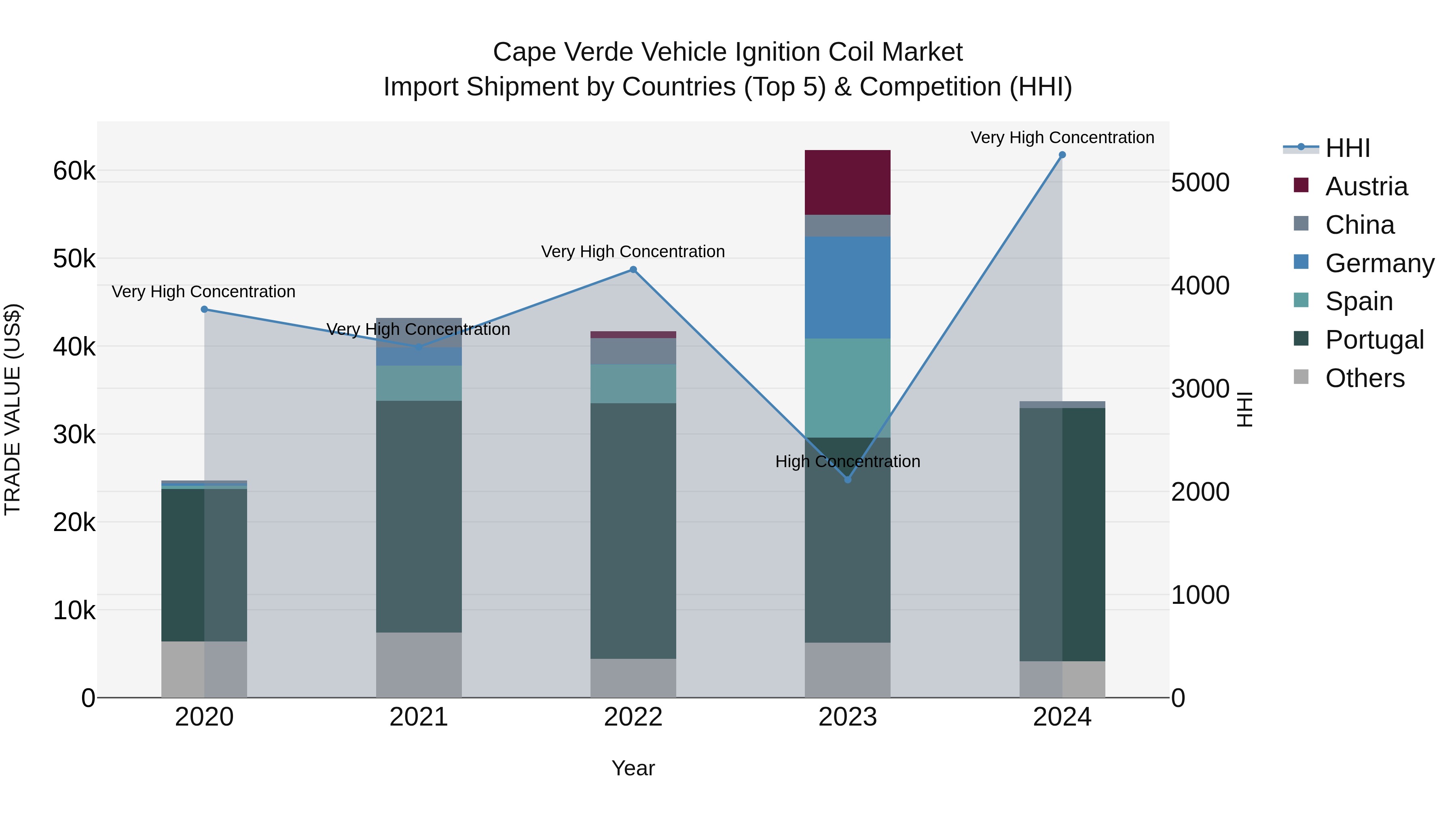 Cape Verde Vehicle Ignition Coil Market: Top 5 Importing Countries and Market Competition (HHI) Analysis