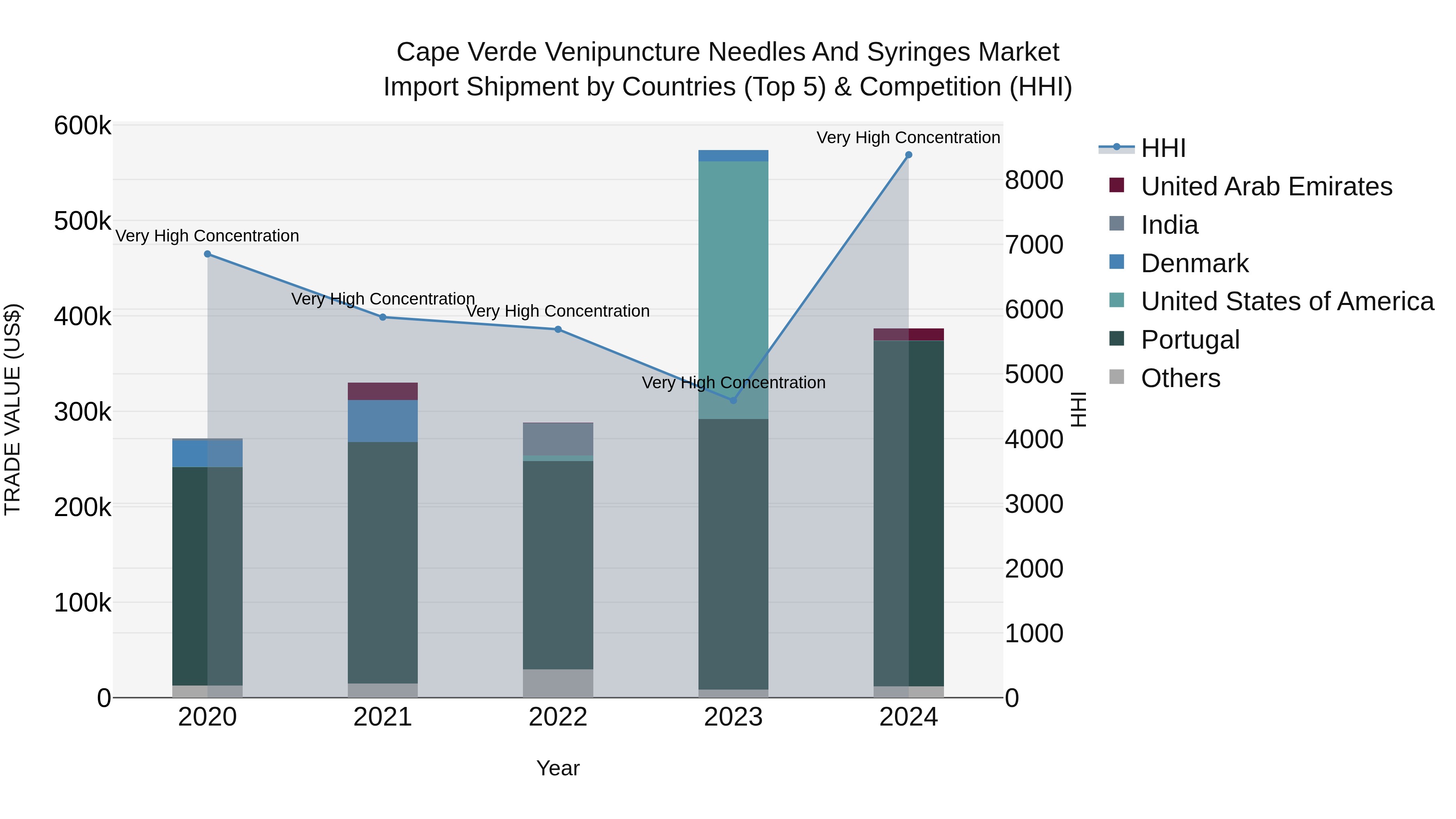 Cape Verde Venipuncture Needles and Syringes Market: Top 5 Importing Countries and Market Competition (HHI) Analysis