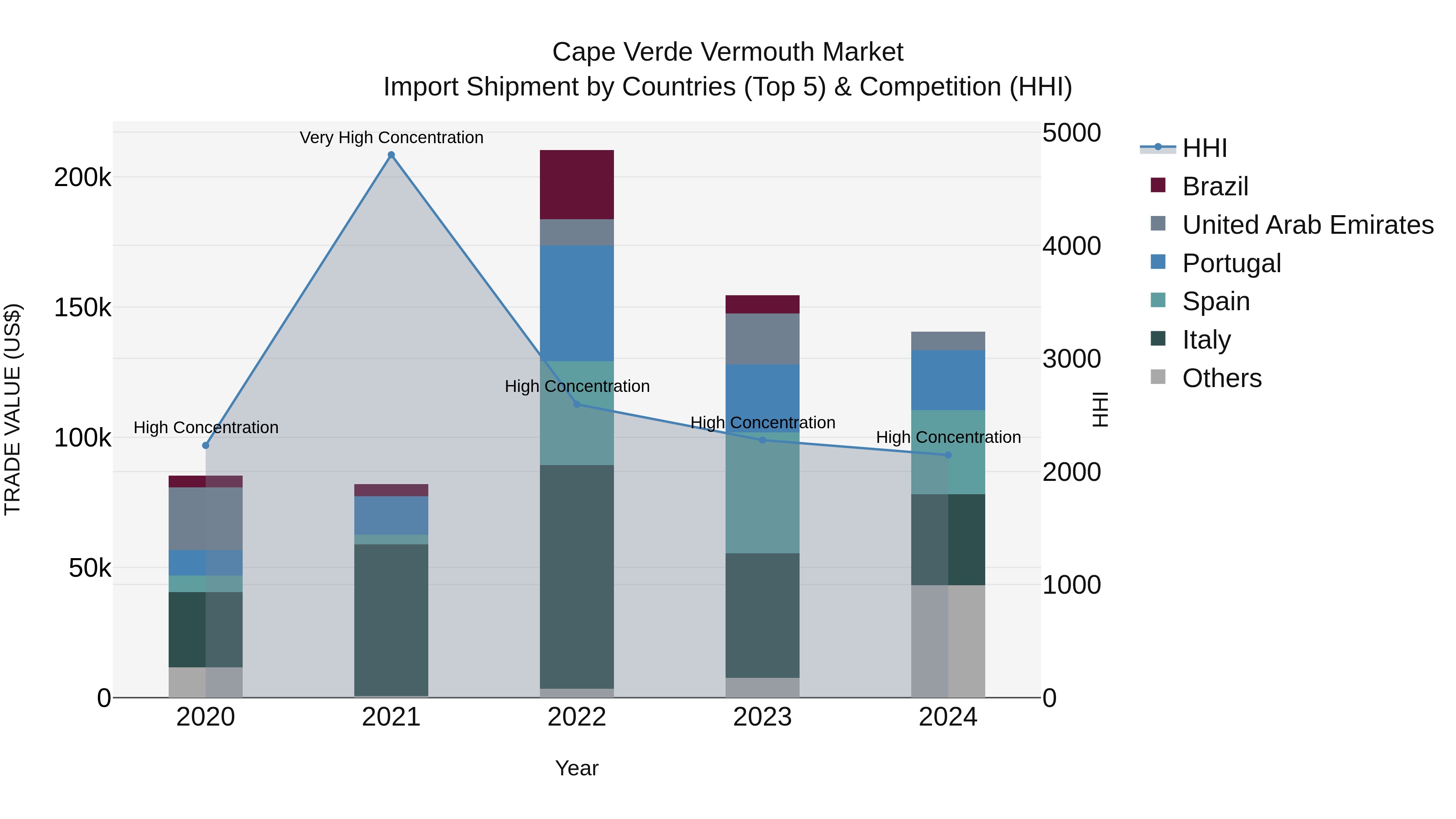Cape Verde Vermouth Market: Top 5 Importing Countries and Market Competition (HHI) Analysis