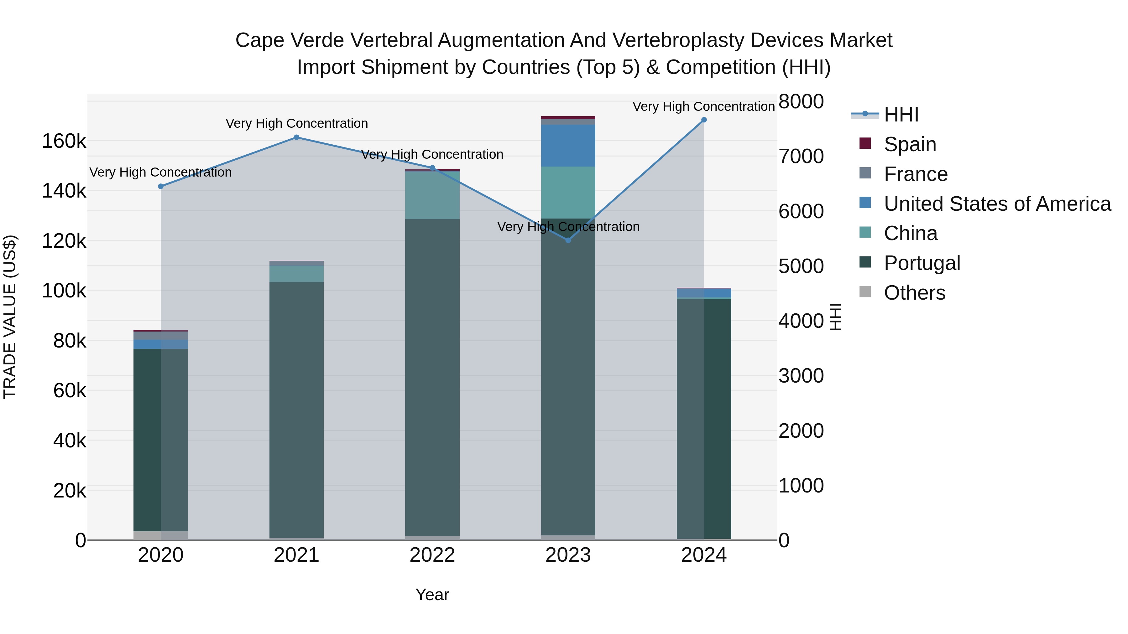 Cape Verde Vertebral Augmentation and Vertebroplasty Devices Market: Top 5 Importing Countries and Market Competition (HHI) Analysis
