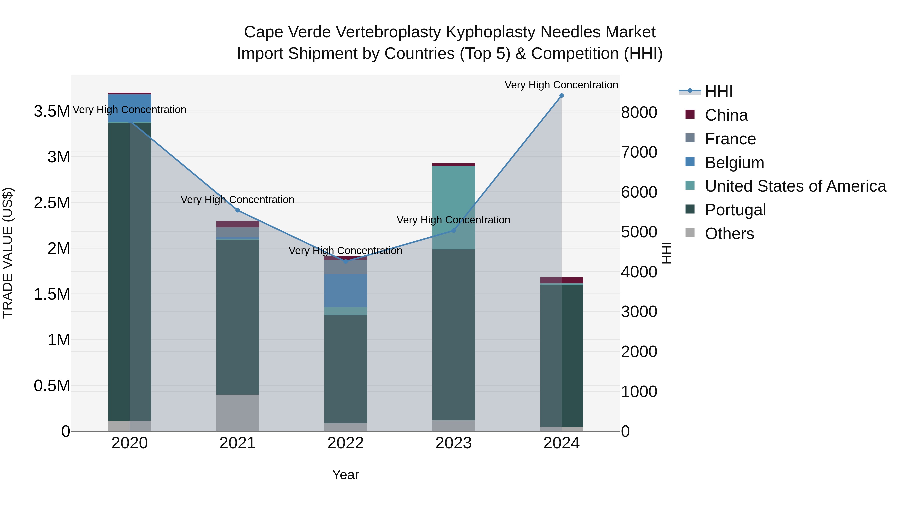 Cape Verde Vertebroplasty Kyphoplasty Needles Market: Top 5 Importing Countries and Market Competition (HHI) Analysis