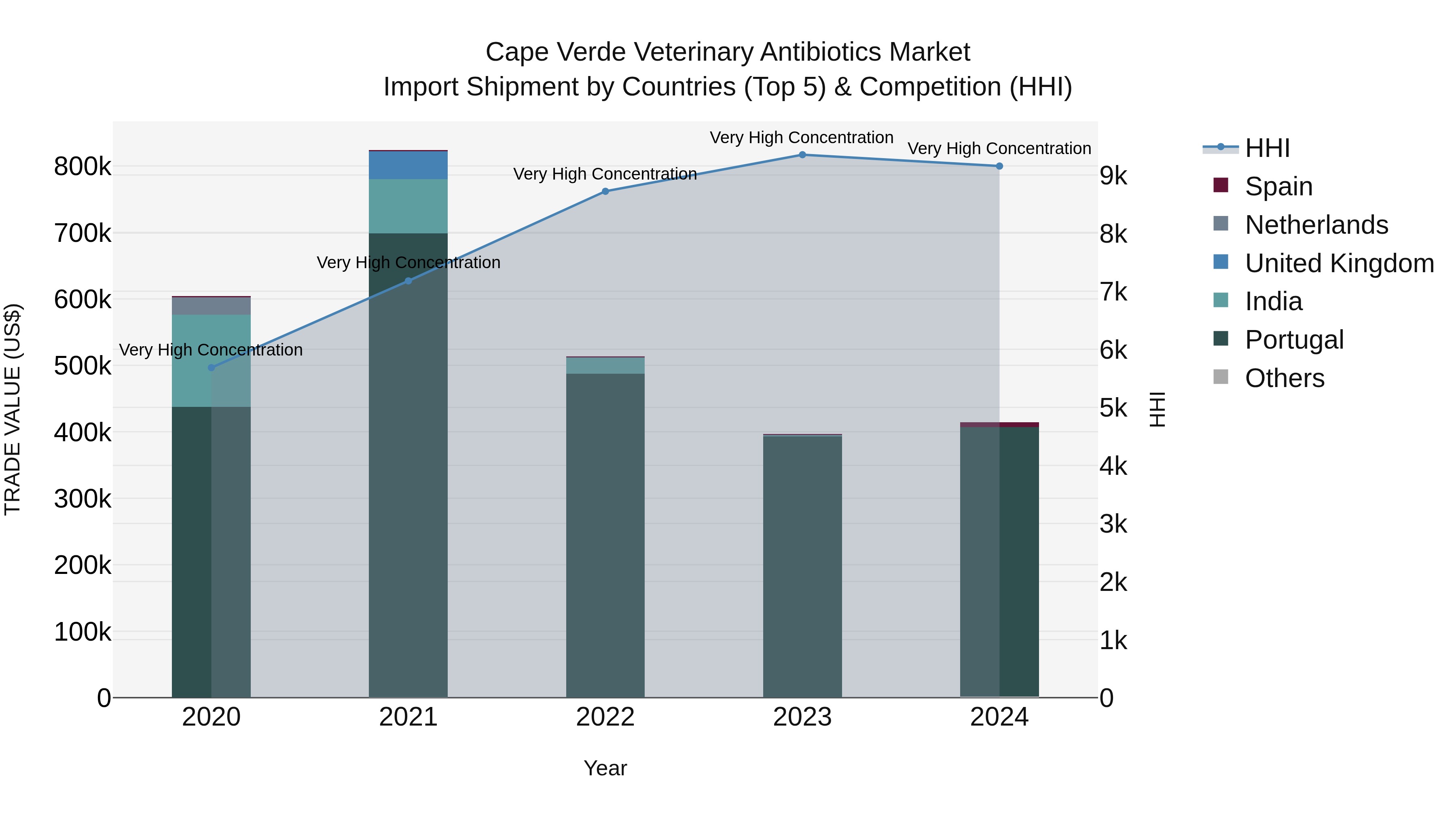Cape Verde Veterinary Antibiotics Market: Top 5 Importing Countries and Market Competition (HHI) Analysis