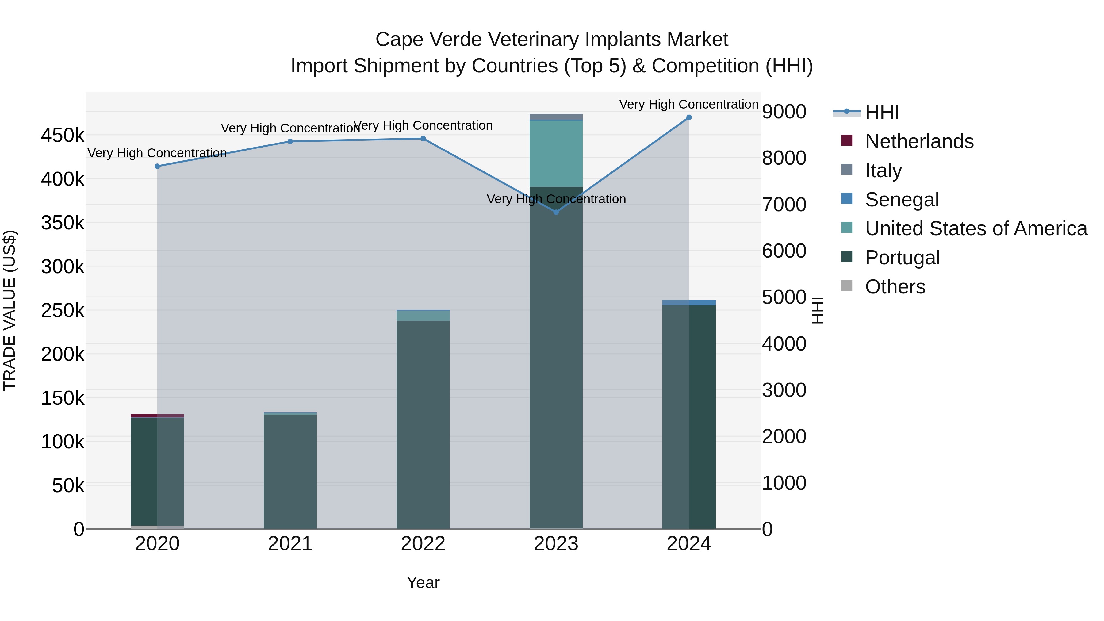 Cape Verde Veterinary Implants Market: Top 5 Importing Countries and Market Competition (HHI) Analysis