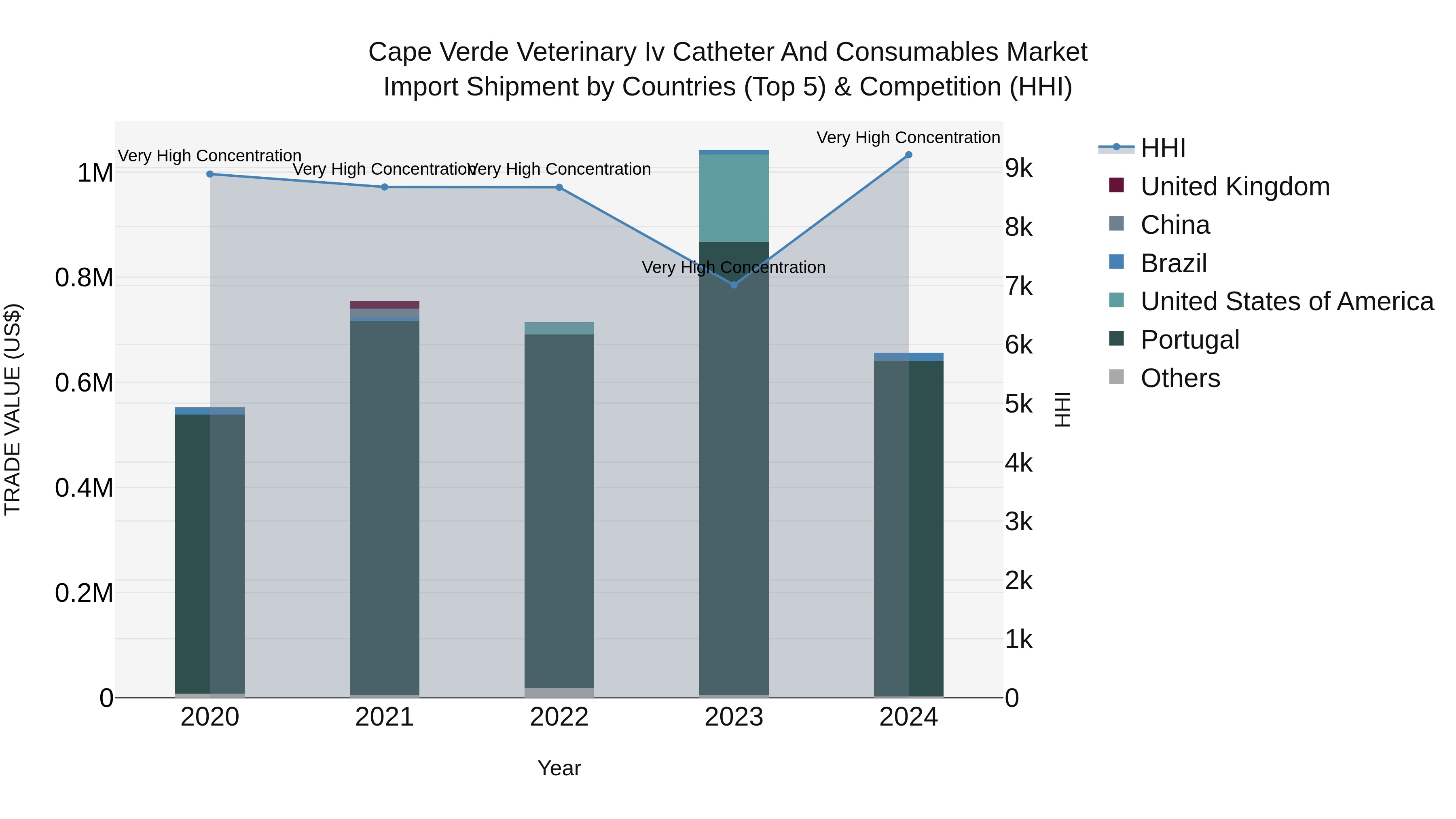 Cape Verde Veterinary Iv Catheter and Consumables Market: Top 5 Importing Countries and Market Competition (HHI) Analysis