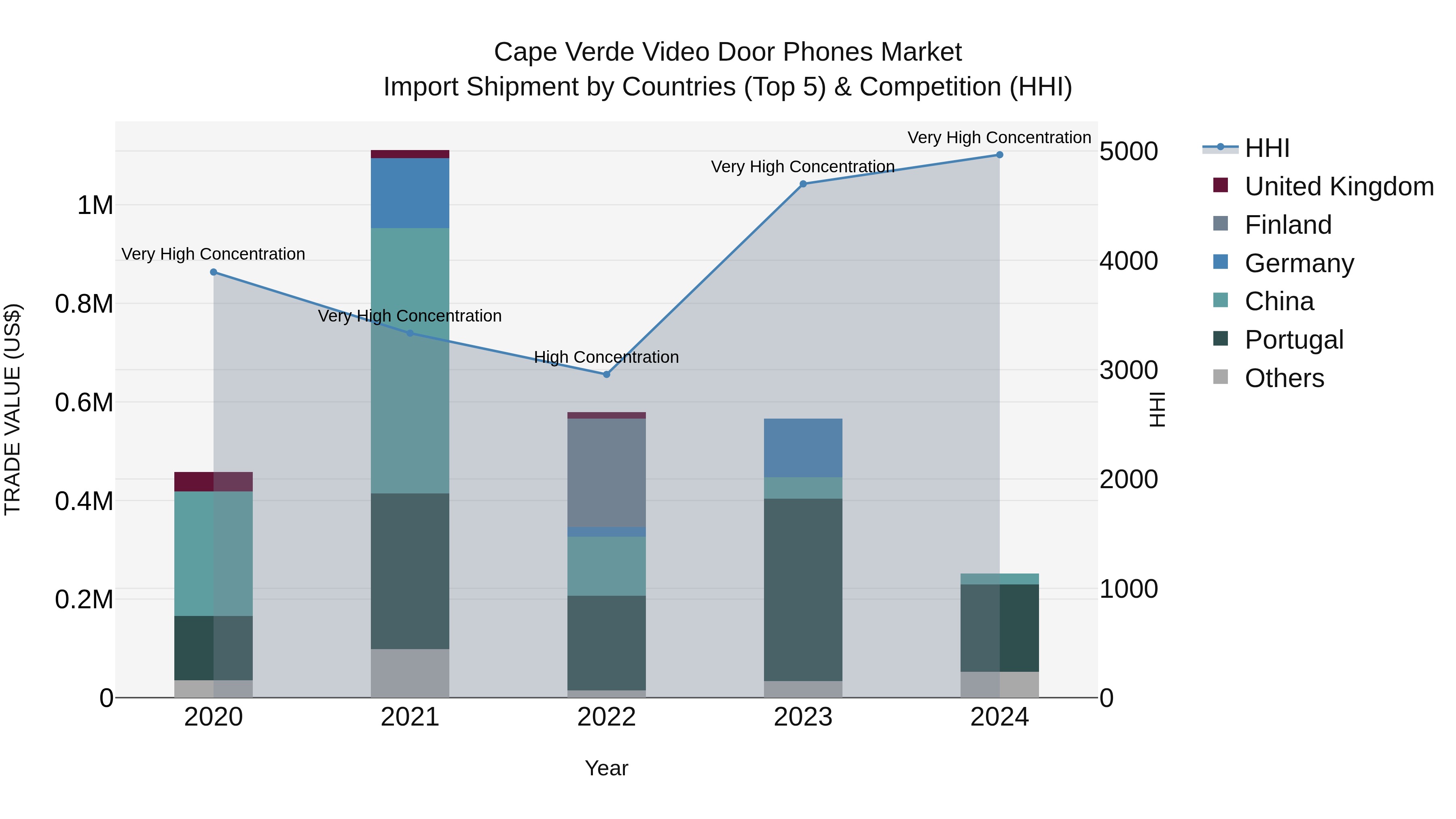 Cape Verde Video Door Phones Market: Top 5 Importing Countries and Market Competition (HHI) Analysis