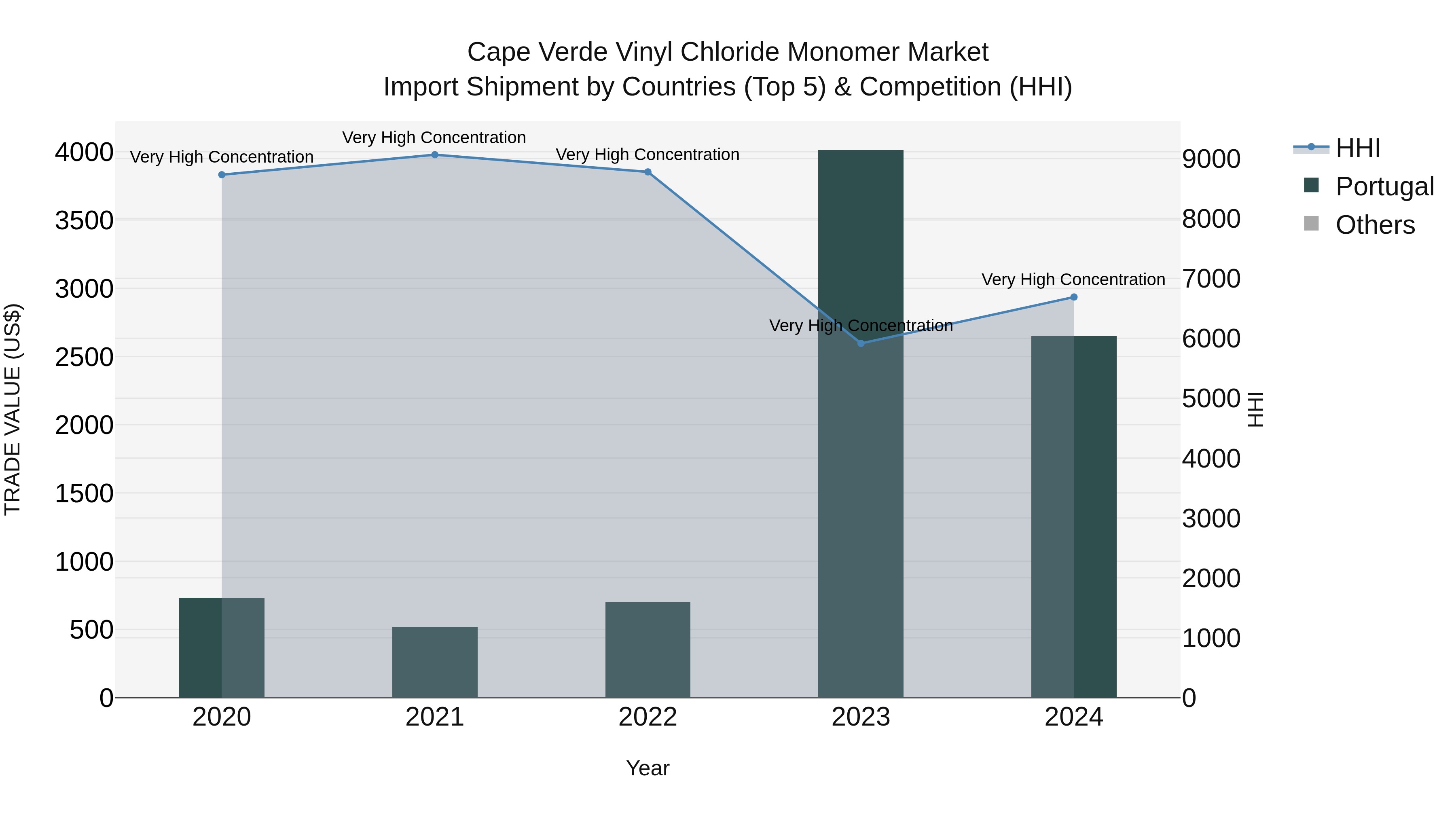 Cape Verde Vinyl Chloride Monomer Market: Top 5 Importing Countries and Market Competition (HHI) Analysis