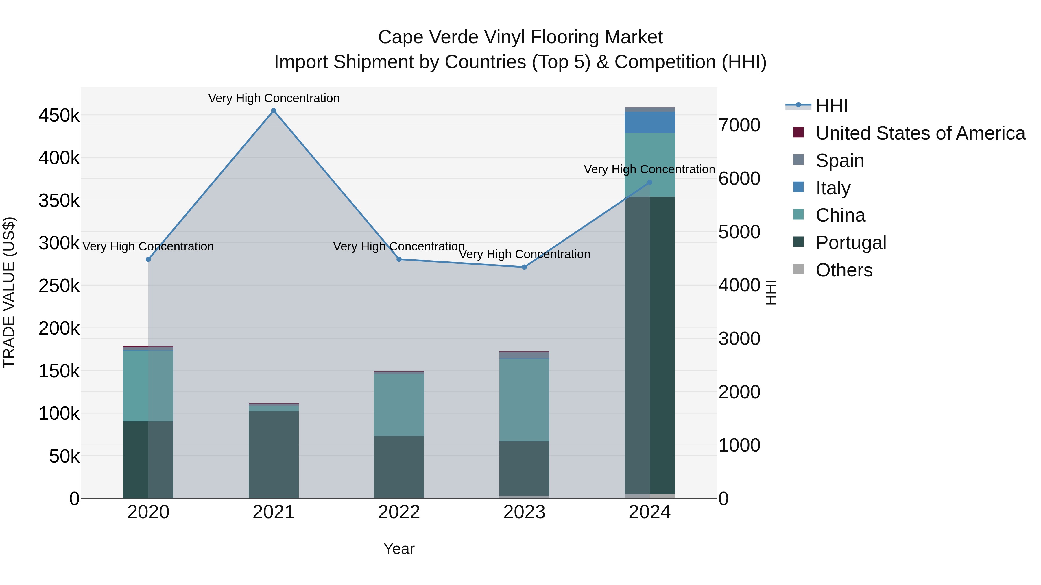 Cape Verde Vinyl Flooring Market: Top 5 Importing Countries and Market Competition (HHI) Analysis