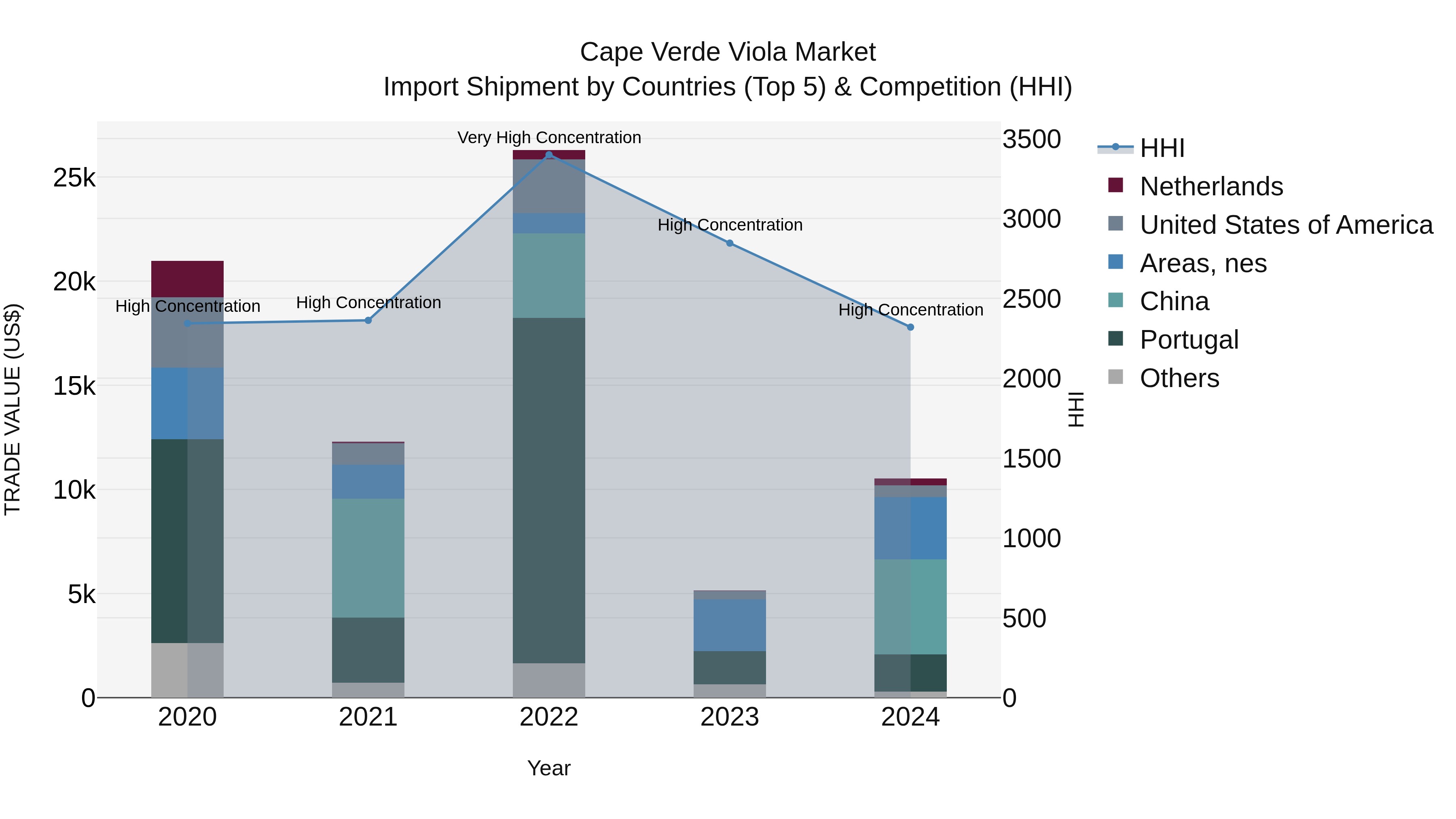 Cape Verde Viola Market: Top 5 Importing Countries and Market Competition (HHI) Analysis