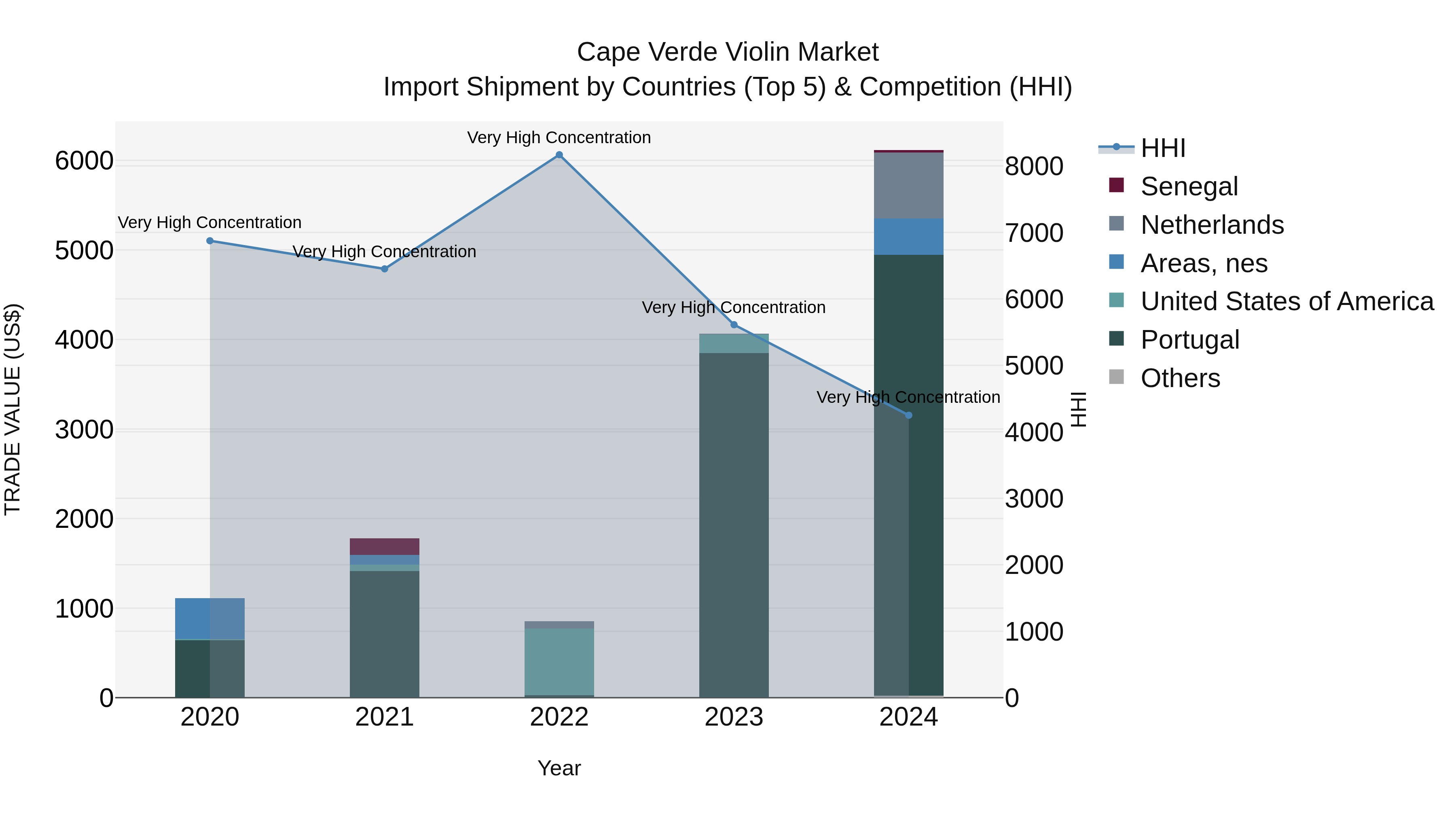 Cape Verde Violin Market: Top 5 Importing Countries and Market Competition (HHI) Analysis