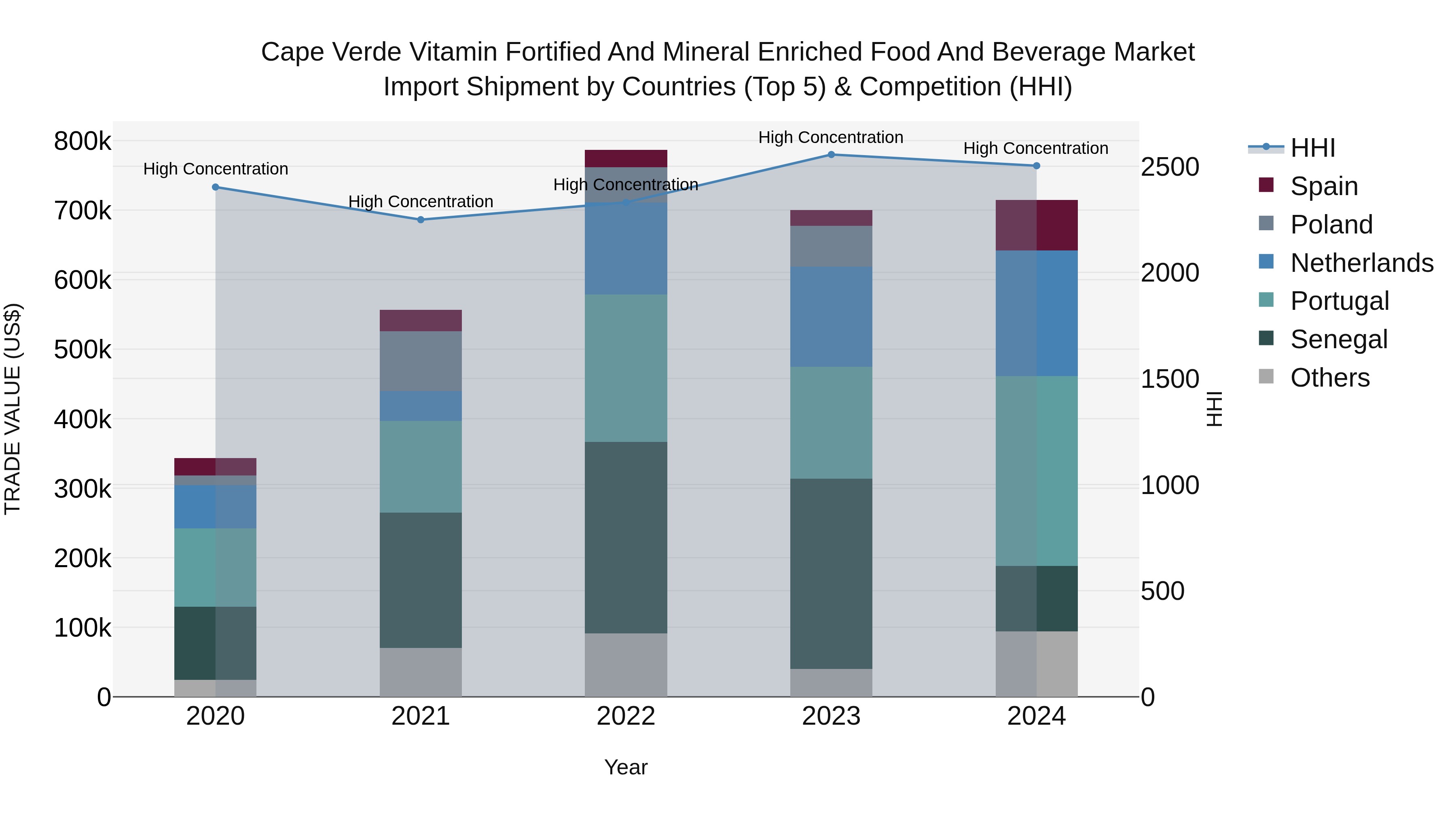 Cape Verde Vitamin Fortified and Mineral Enriched Food and Beverage Market: Top 5 Importing Countries and Market Competition (HHI) Analysis