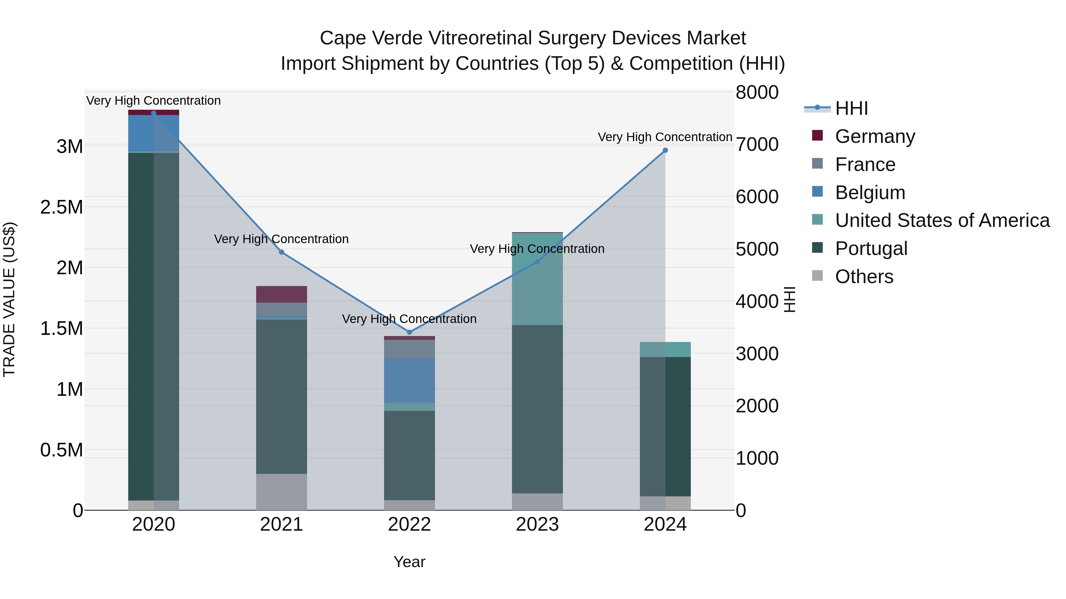 Cape Verde Vitreoretinal Surgery Devices Market: Top 5 Importing Countries and Market Competition (HHI) Analysis